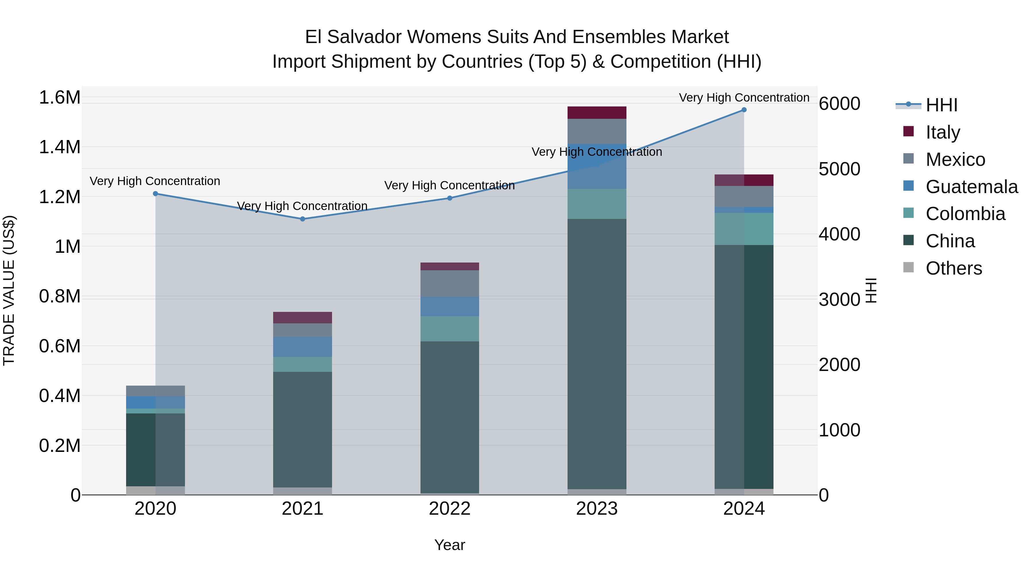 El Salvador Womens Suits And Ensembles Market Top 5 Importing Countries and Market Competition (HHI) Analysis