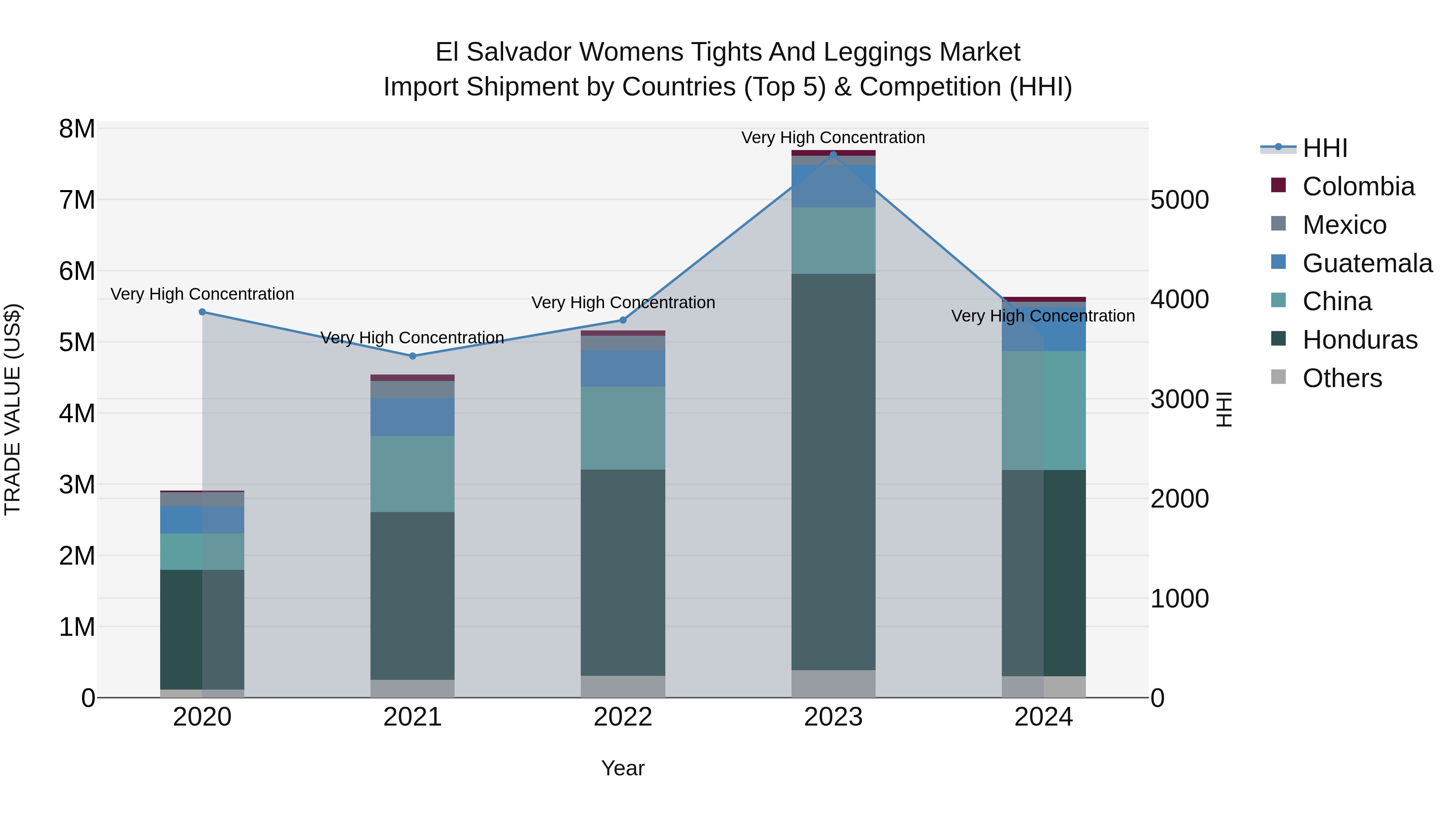 El Salvador Womens Tights And Leggings Market Top 5 Importing Countries and Market Competition (HHI) Analysis