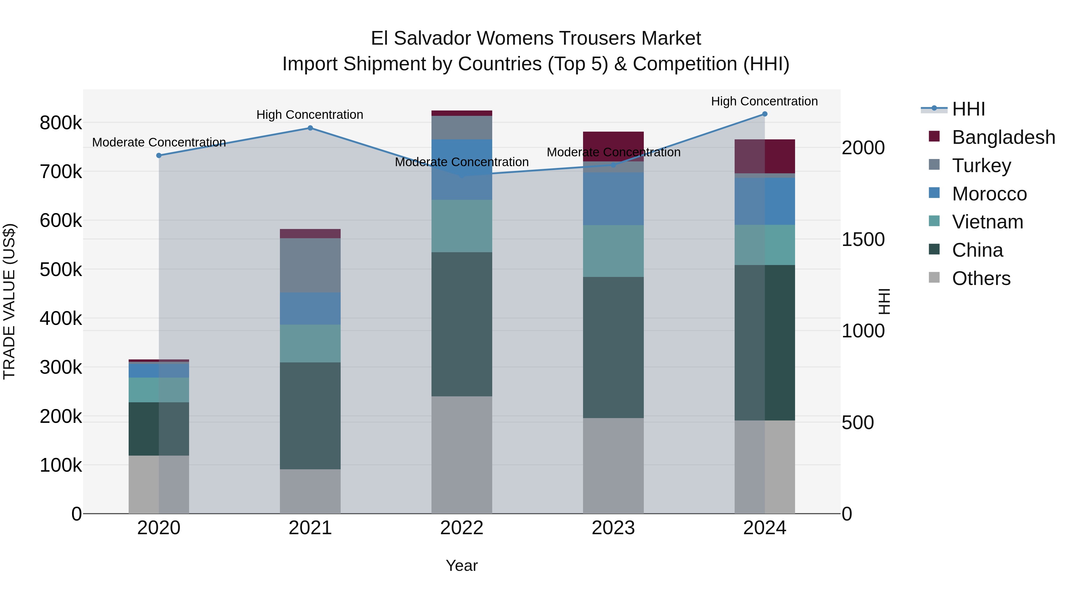El Salvador Womens Trousers Market Top 5 Importing Countries and Market Competition (HHI) Analysis