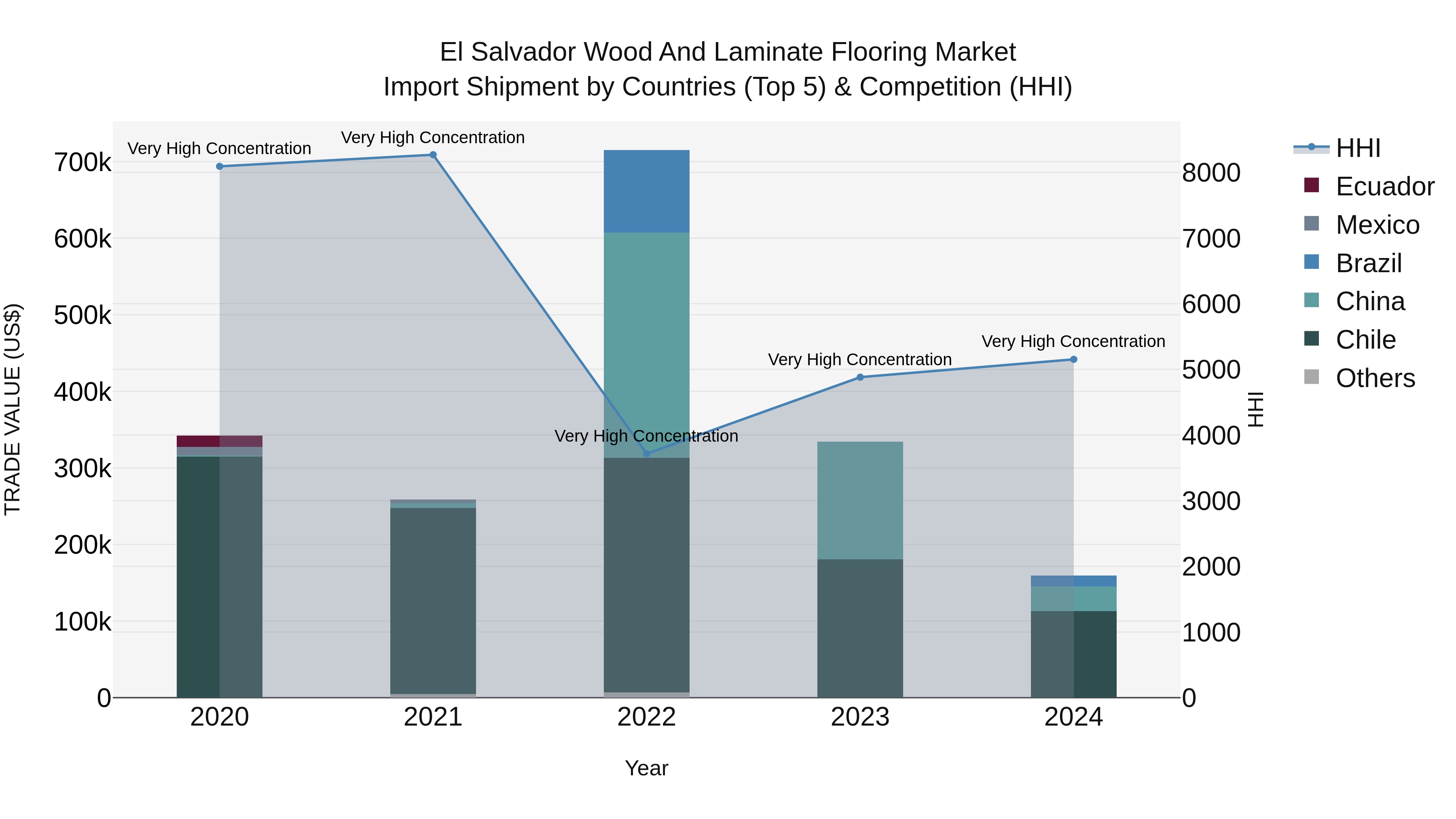 El Salvador Wood And Laminate Flooring Market Top 5 Importing Countries and Market Competition (HHI) Analysis