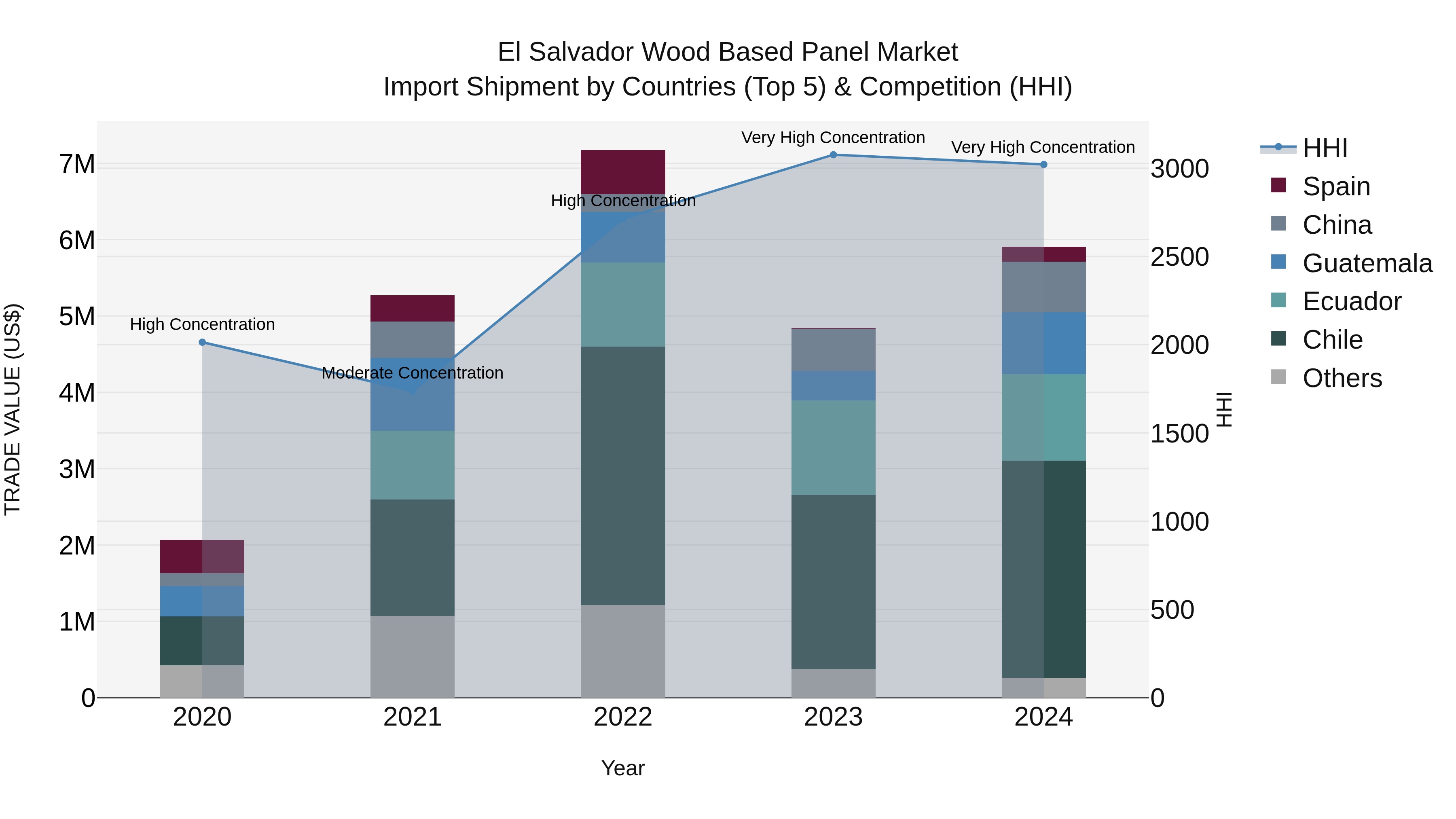 El Salvador Wood Based Panel Market Top 5 Importing Countries and Market Competition (HHI) Analysis