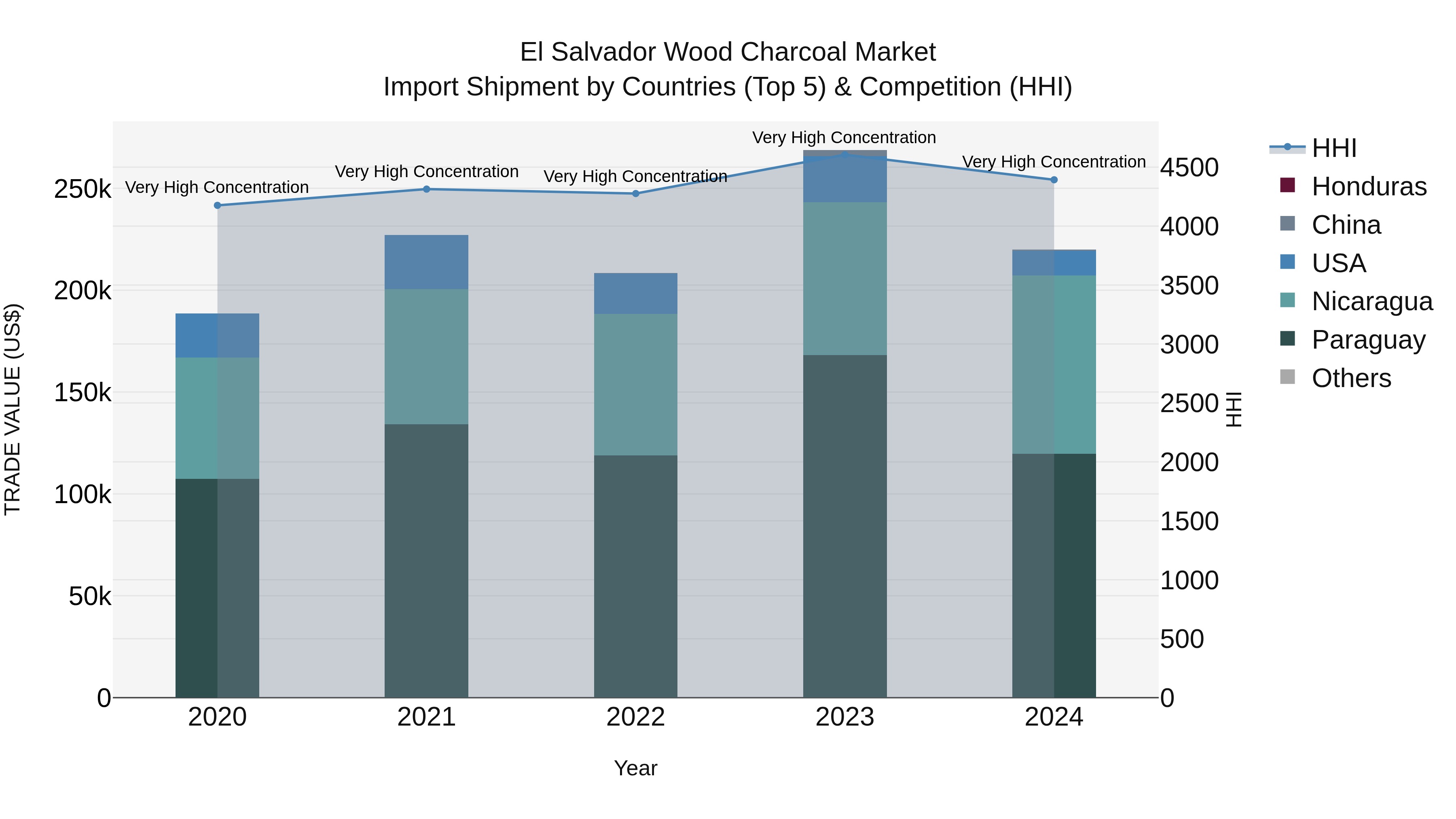 El Salvador Wood Charcoal Market Top 5 Importing Countries and Market Competition (HHI) Analysis