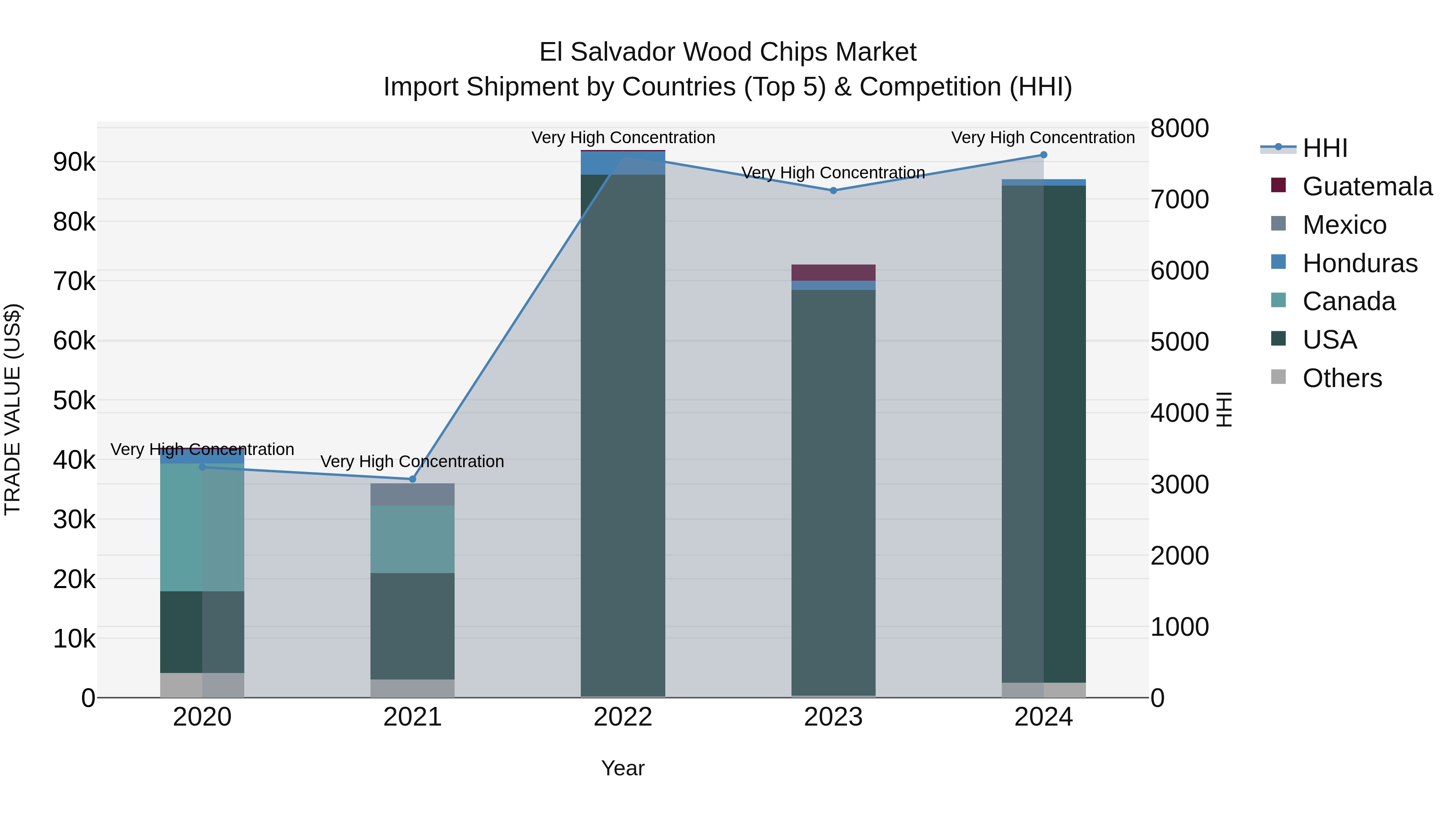 El Salvador Wood Chips Market Top 5 Importing Countries and Market Competition (HHI) Analysis