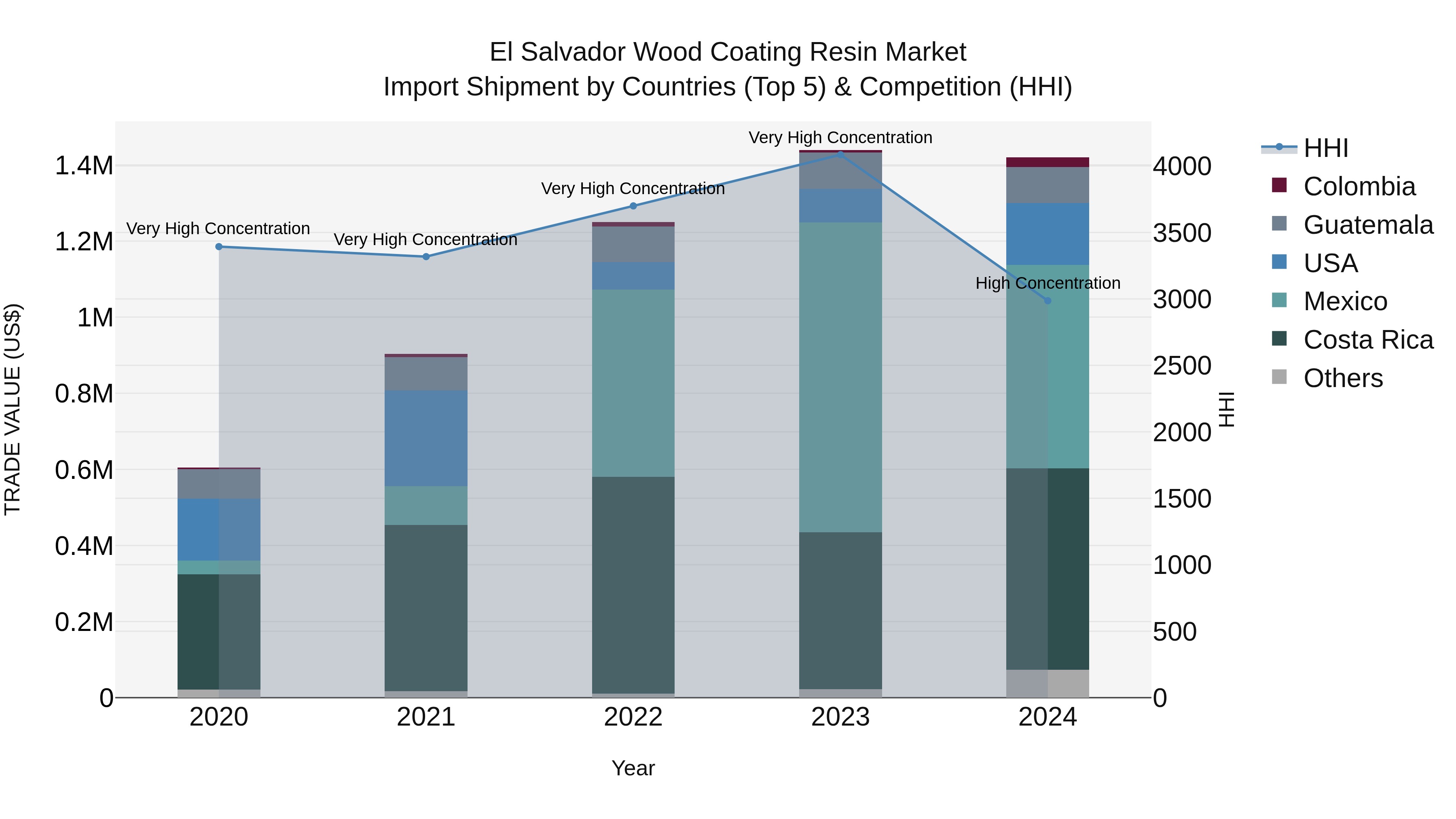 El Salvador Wood Coating Resin Market Top 5 Importing Countries and Market Competition (HHI) Analysis