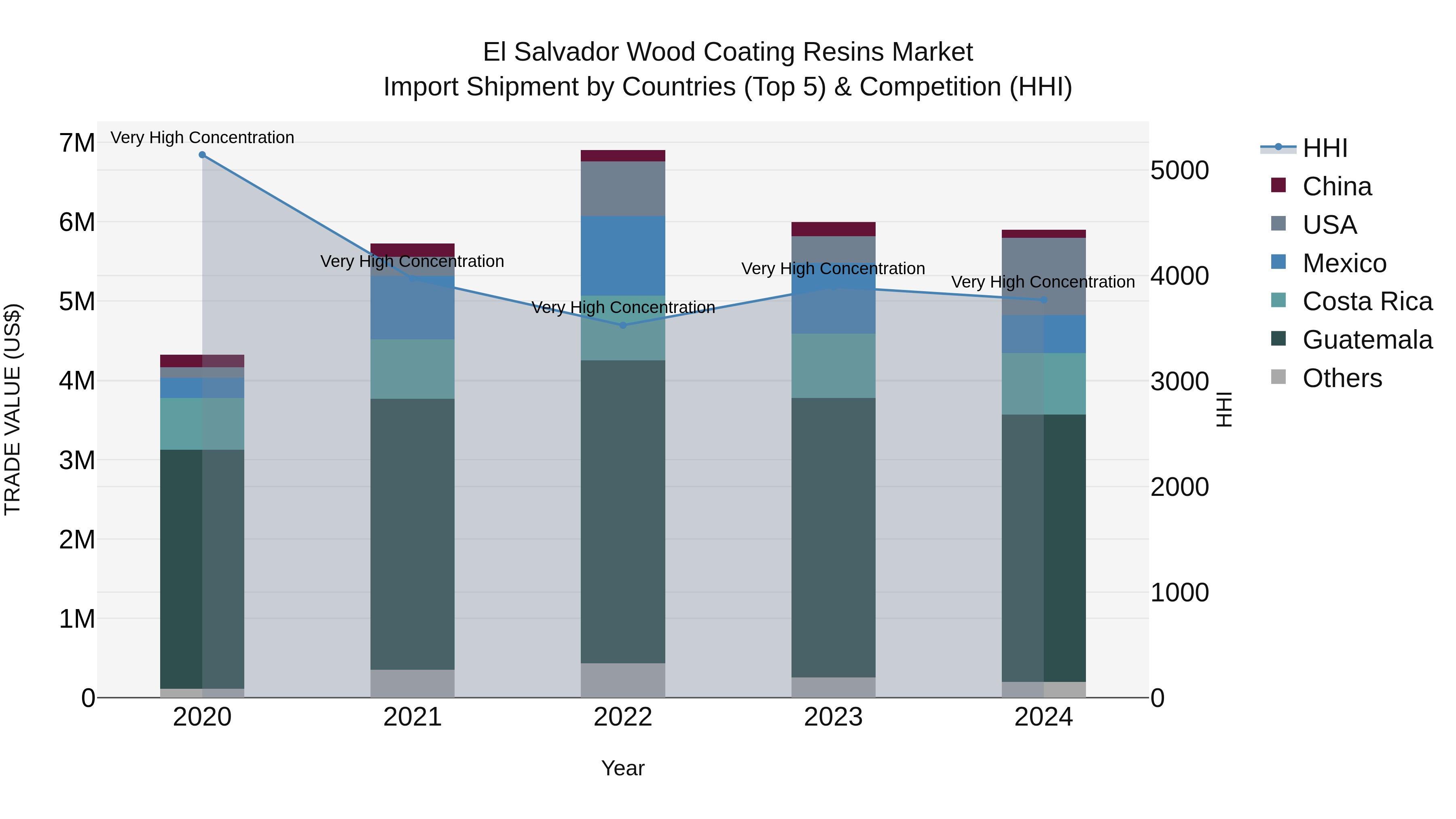 El Salvador Wood Coating Resins Market Top 5 Importing Countries and Market Competition (HHI) Analysis