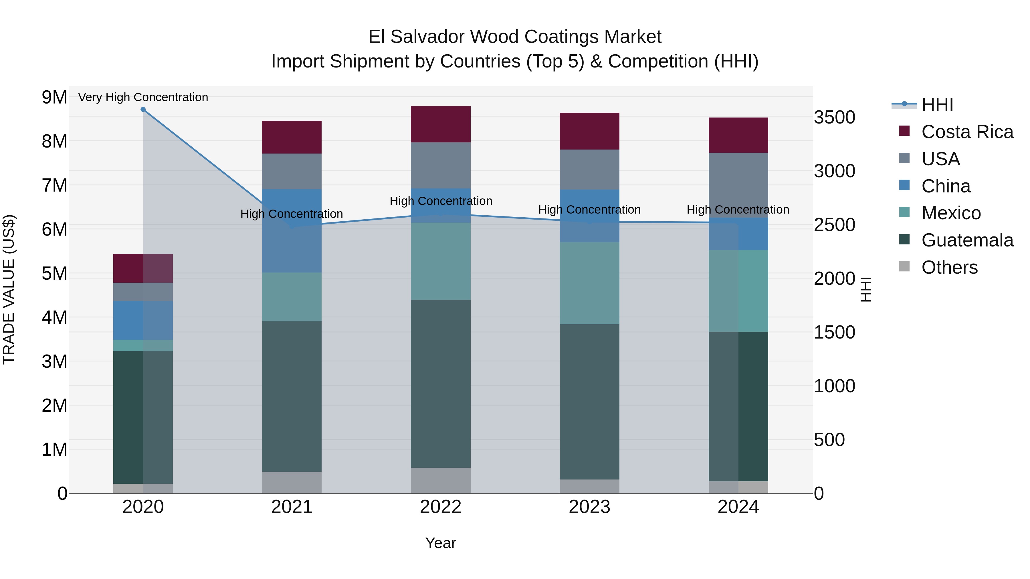 El Salvador Wood Coatings Market Top 5 Importing Countries and Market Competition (HHI) Analysis
