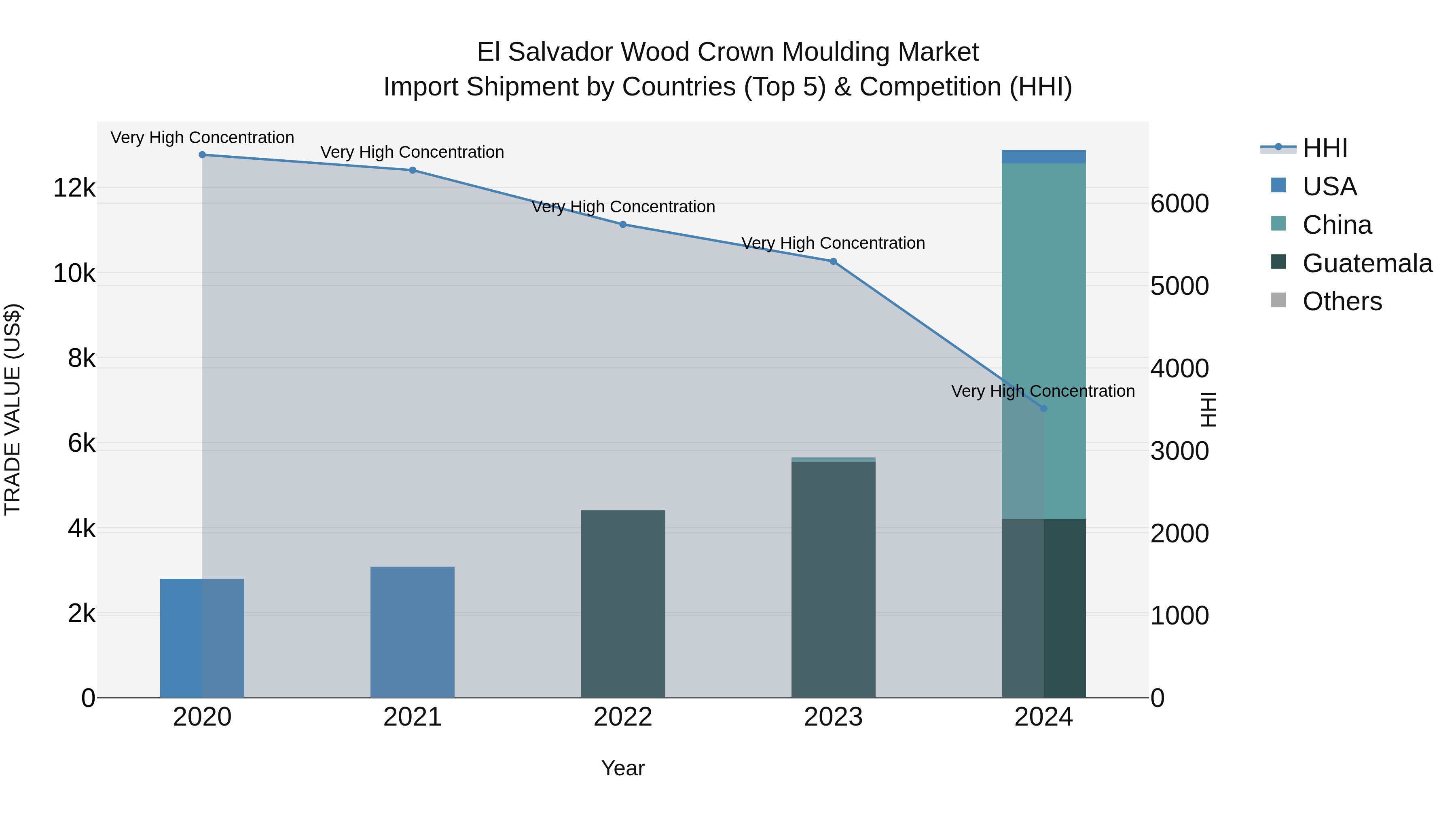 El Salvador Wood Crown Moulding Market Top 5 Importing Countries and Market Competition (HHI) Analysis
