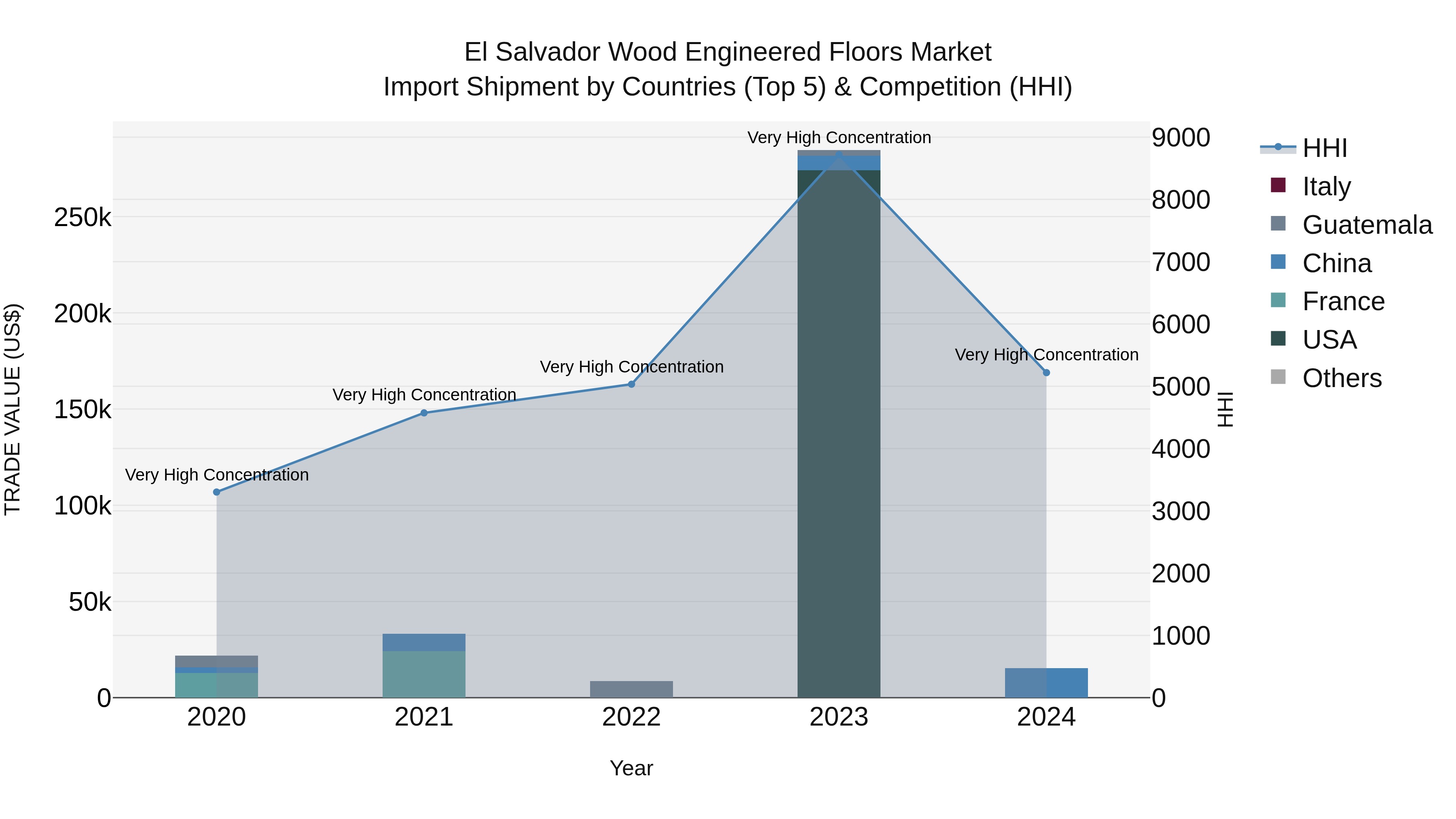 El Salvador Wood Engineered Floors Market Top 5 Importing Countries and Market Competition (HHI) Analysis