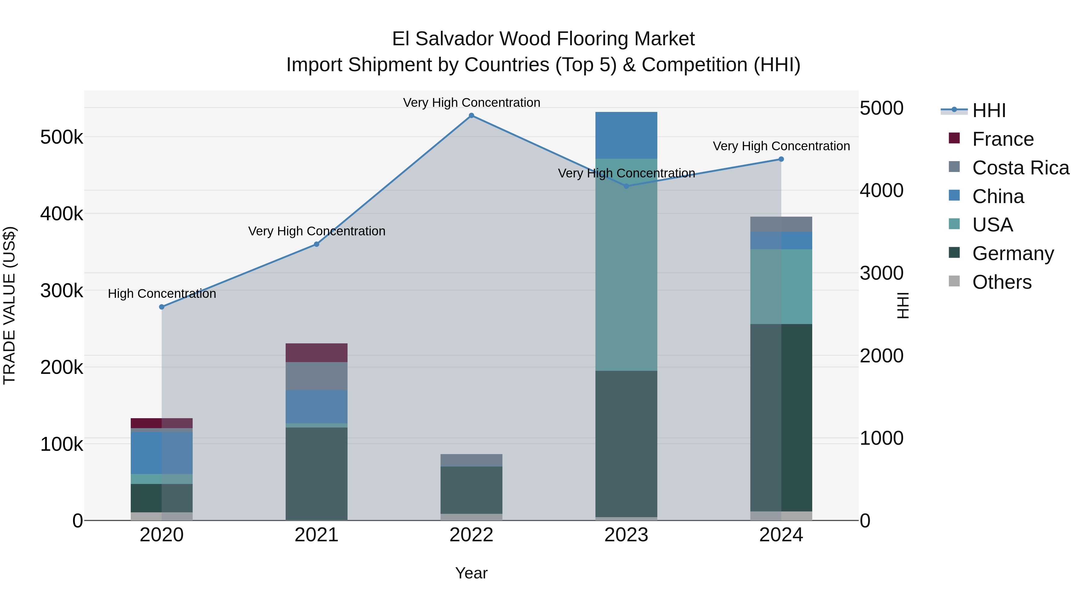 El Salvador Wood Flooring Market Top 5 Importing Countries and Market Competition (HHI) Analysis