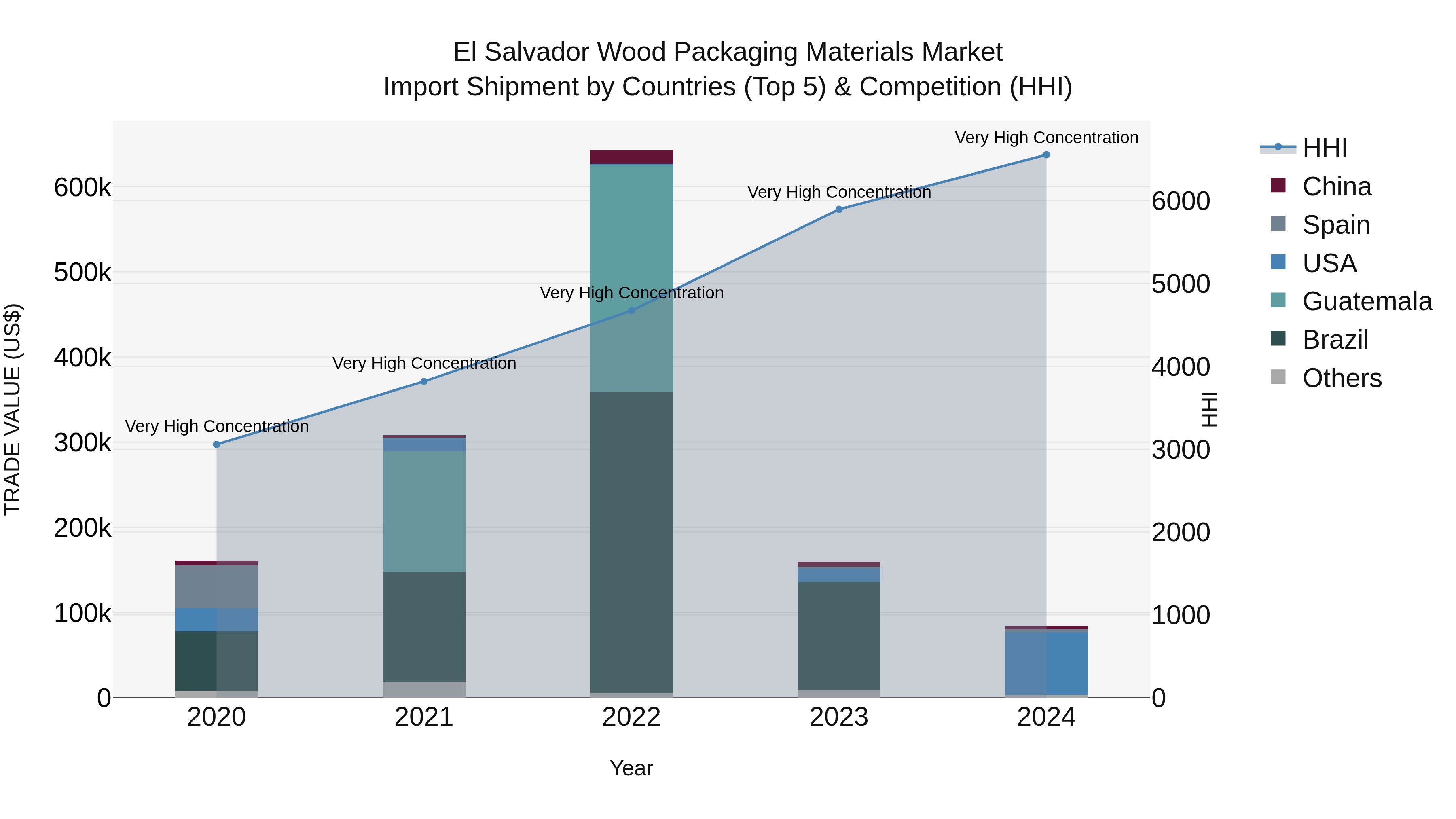 El Salvador Wood Packaging Materials Market Top 5 Importing Countries and Market Competition (HHI) Analysis