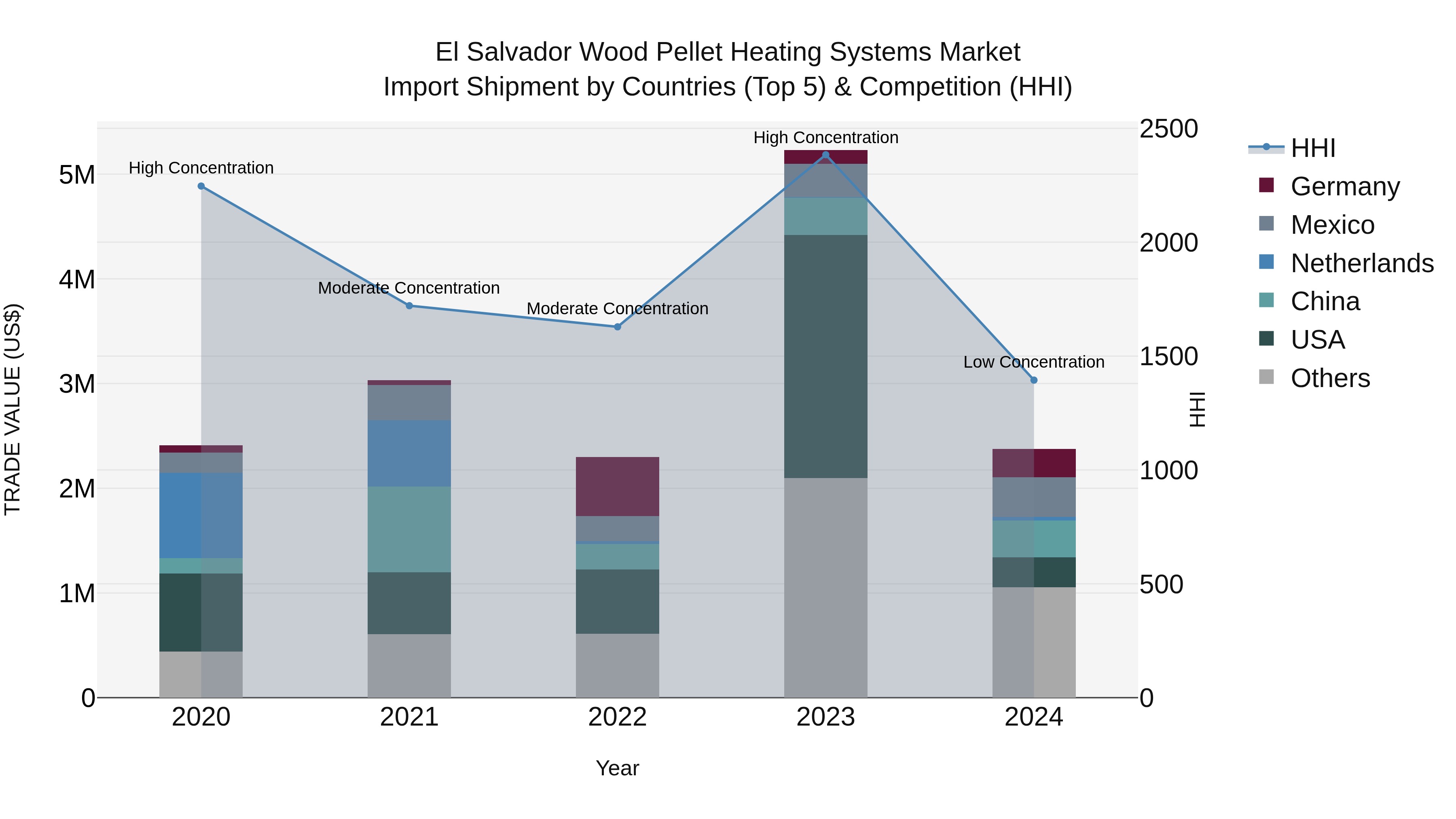El Salvador Wood Pellet Heating Systems Market Top 5 Importing Countries and Market Competition (HHI) Analysis