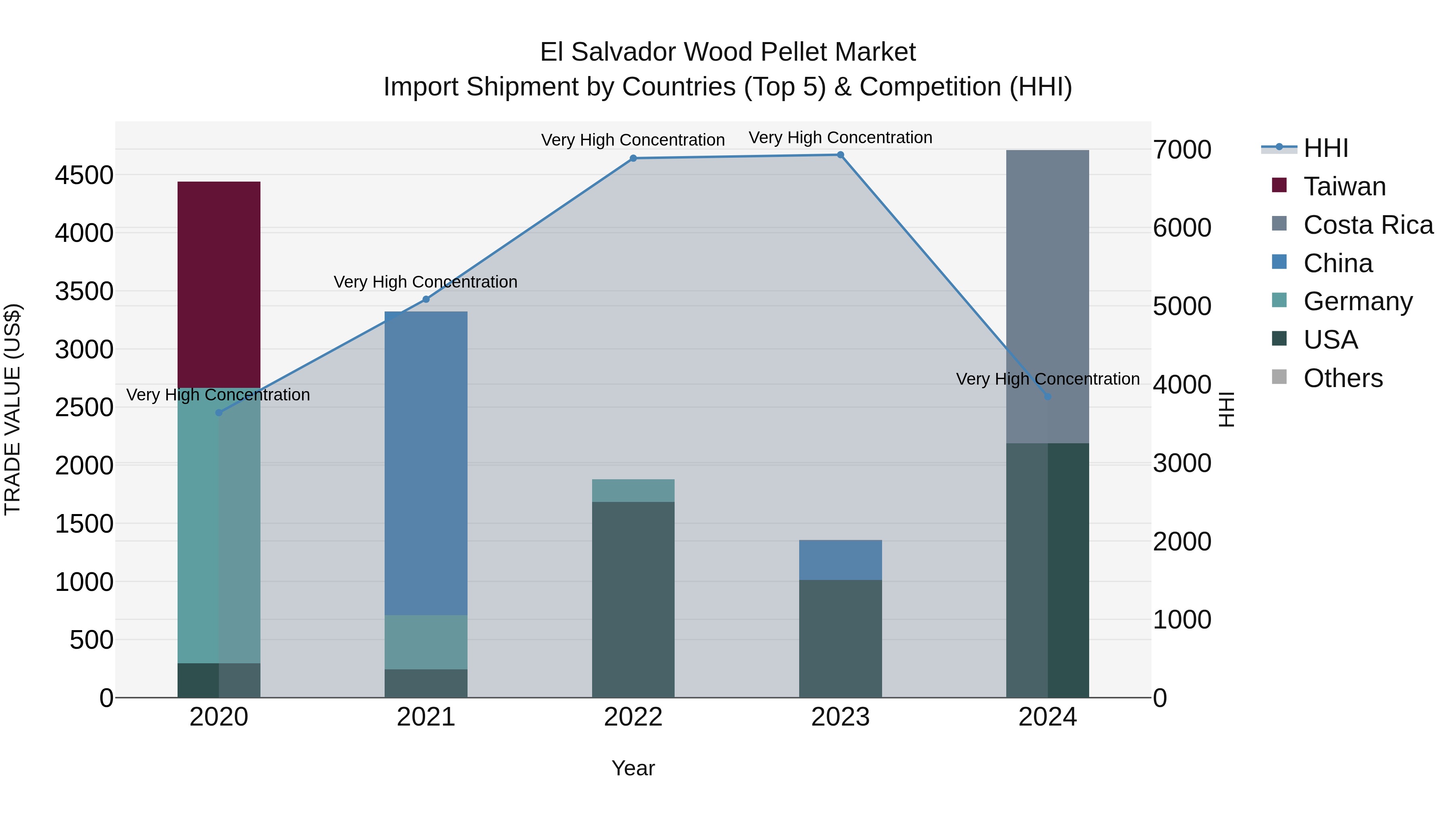 El Salvador Wood Pellet Market Top 5 Importing Countries and Market Competition (HHI) Analysis