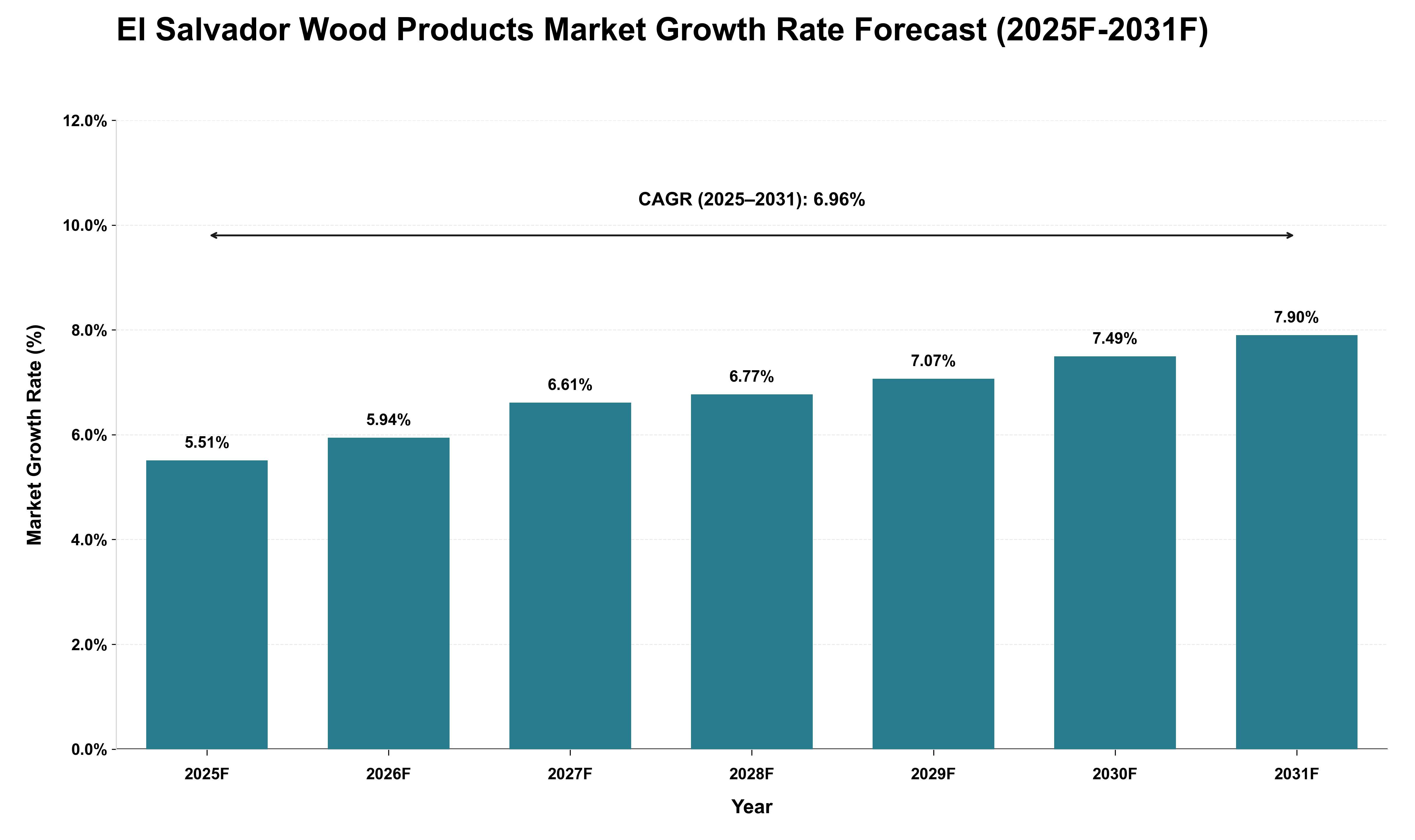 El Salvador Wood Products Market Growth Rate Analysis (2025 - 2031)
