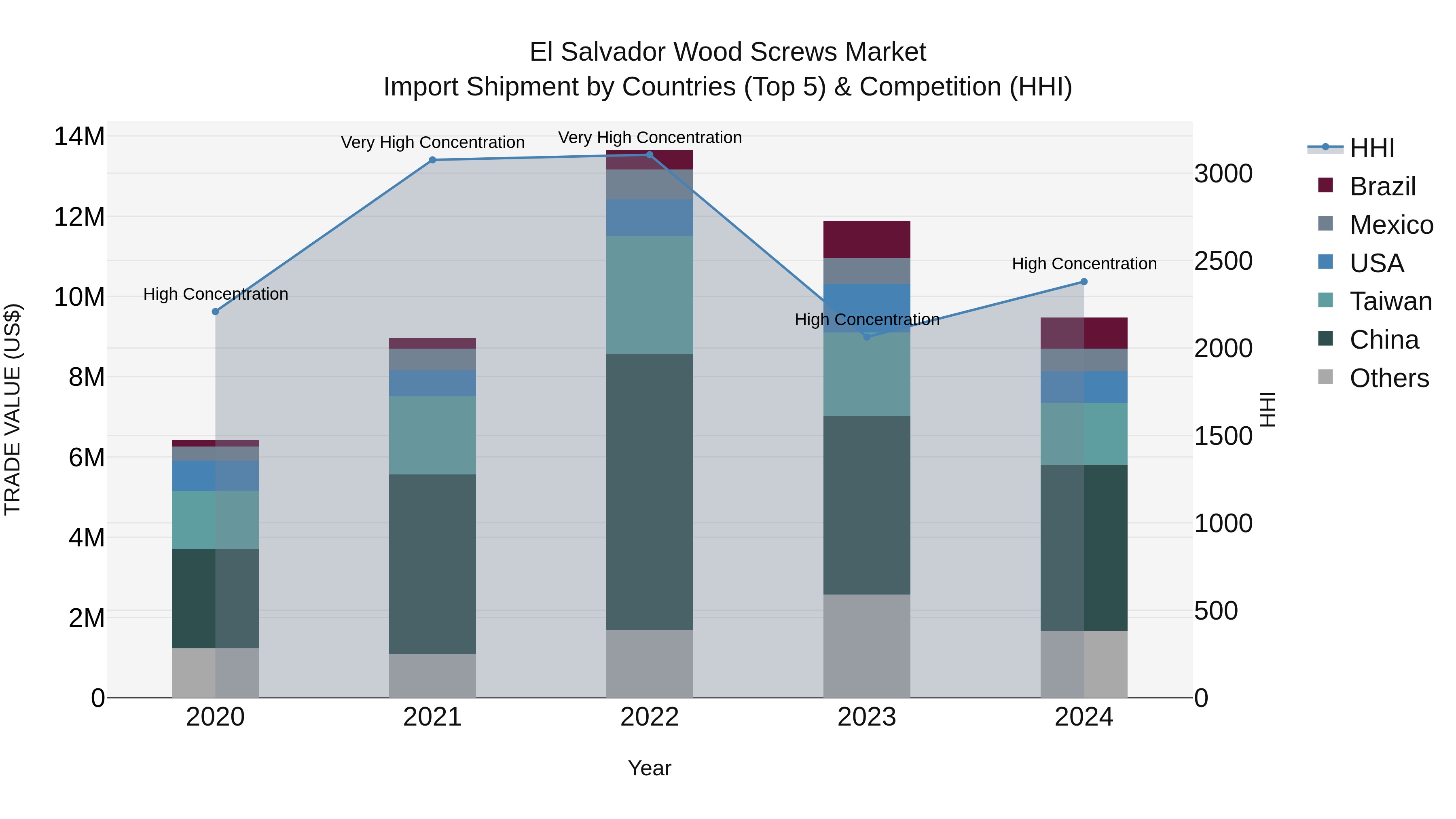 El Salvador Wood Screws Market Top 5 Importing Countries and Market Competition (HHI) Analysis