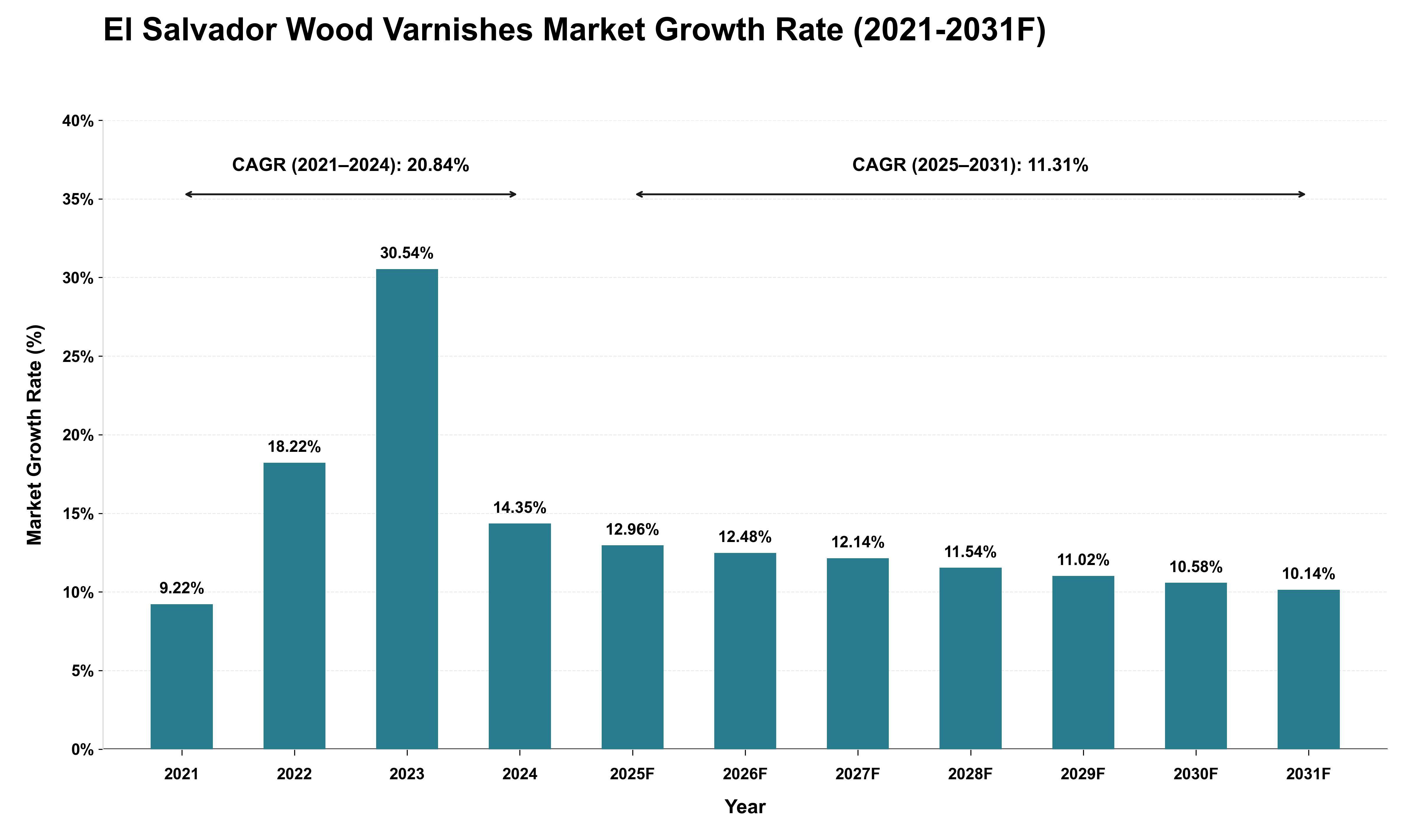 El Salvador Wood Varnishes Market Growth Rate Analysis (2021 - 2031)