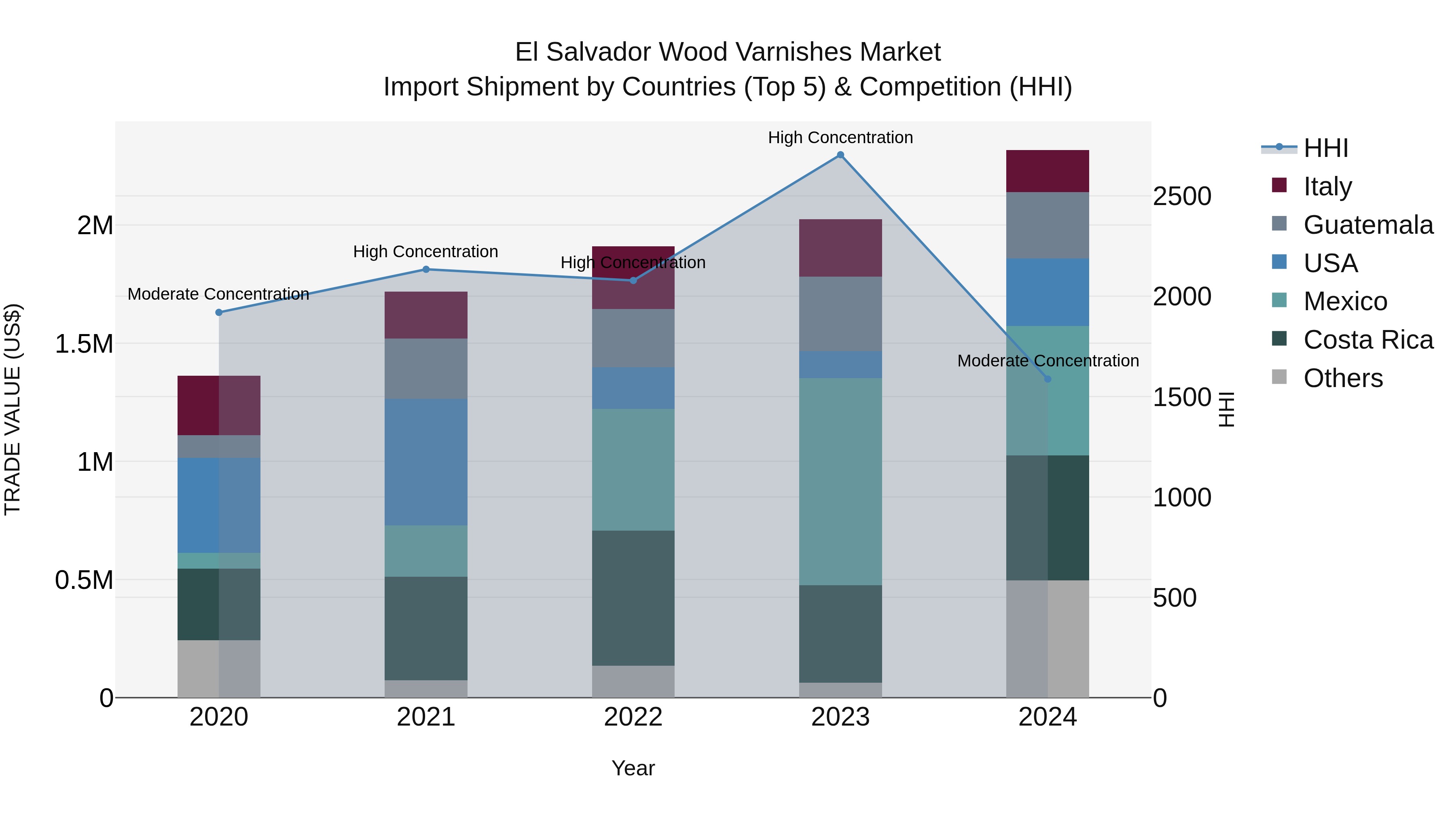 El Salvador Wood Varnishes Market Top 5 Importing Countries and Market Competition (HHI) Analysis