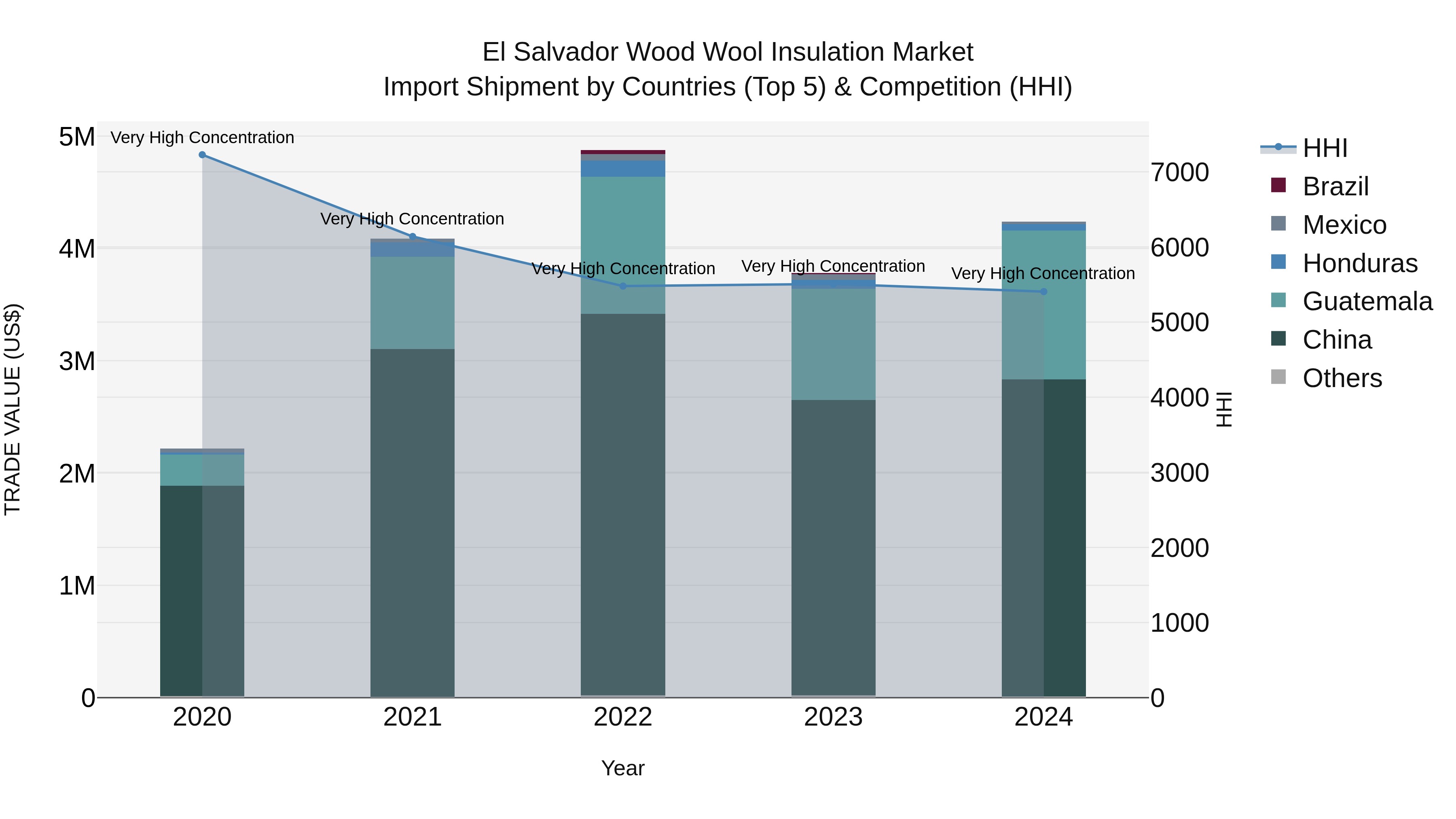 El Salvador Wood Wool Insulation Market Top 5 Importing Countries and Market Competition (HHI) Analysis