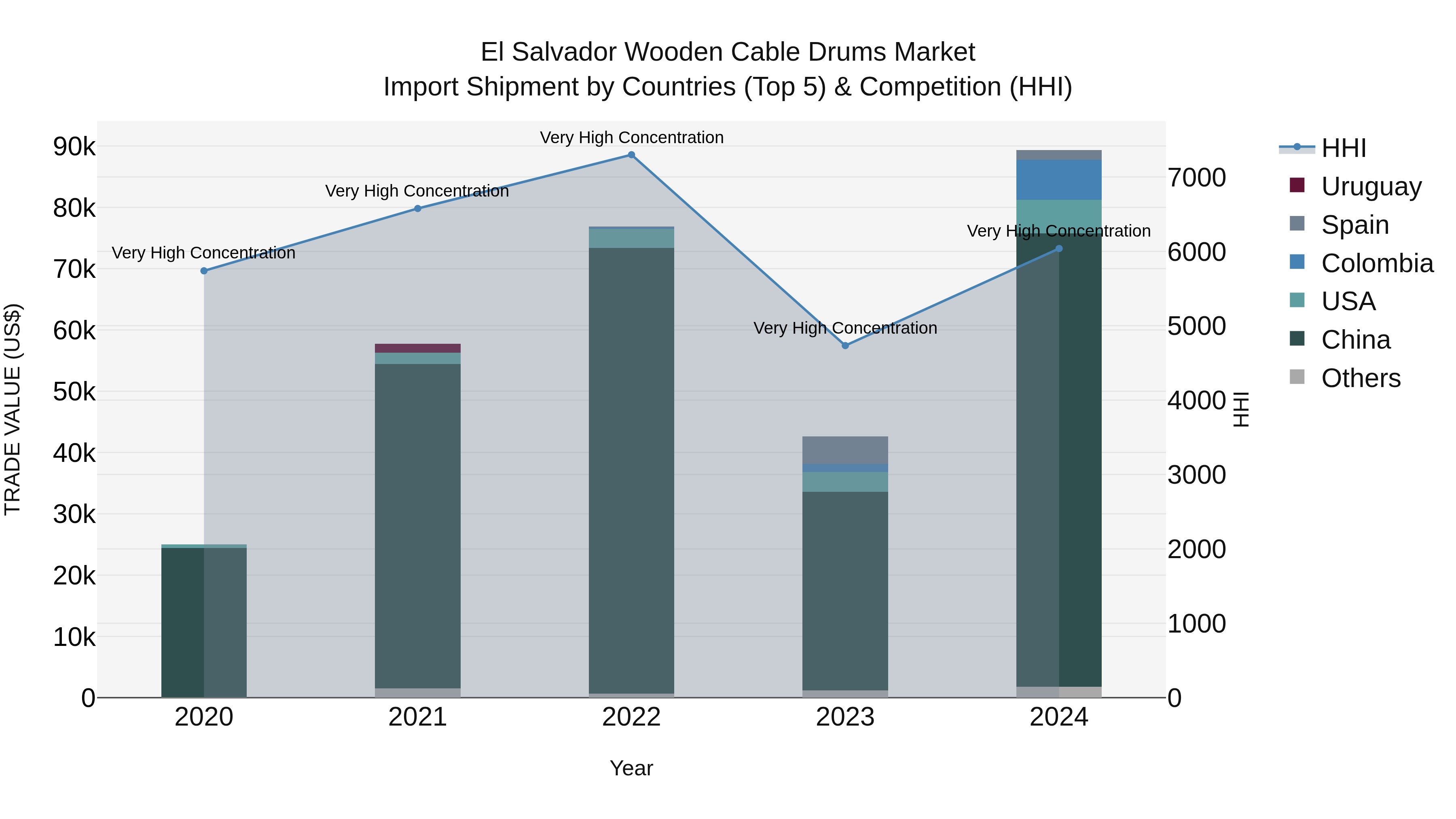 El Salvador Wooden Cable Drums Market Top 5 Importing Countries and Market Competition (HHI) Analysis