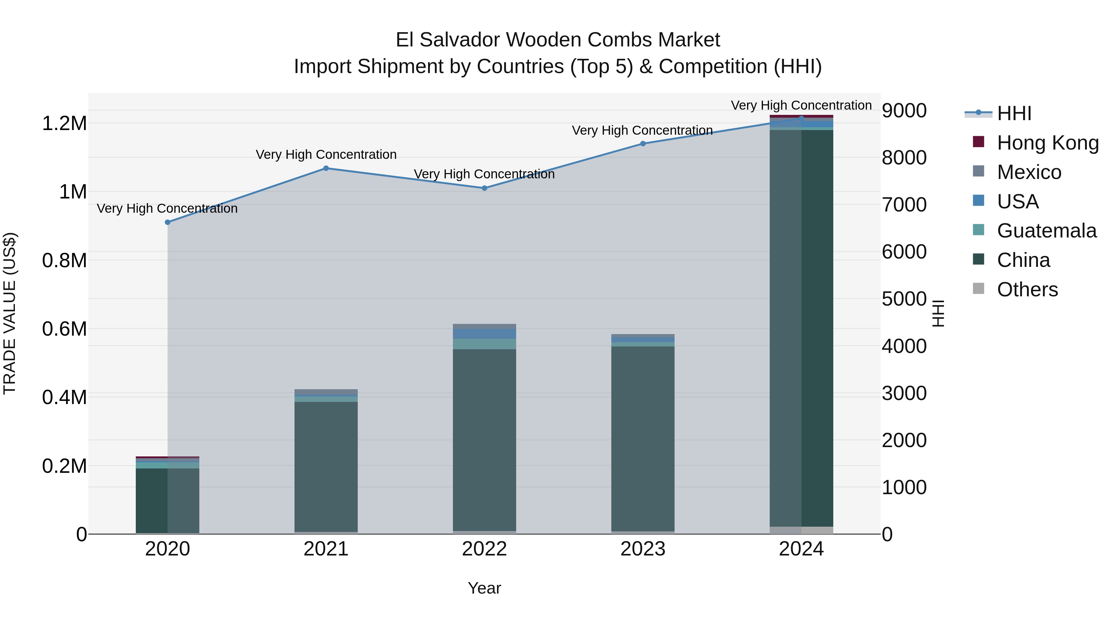 El Salvador Wooden Combs Market Top 5 Importing Countries and Market Competition (HHI) Analysis