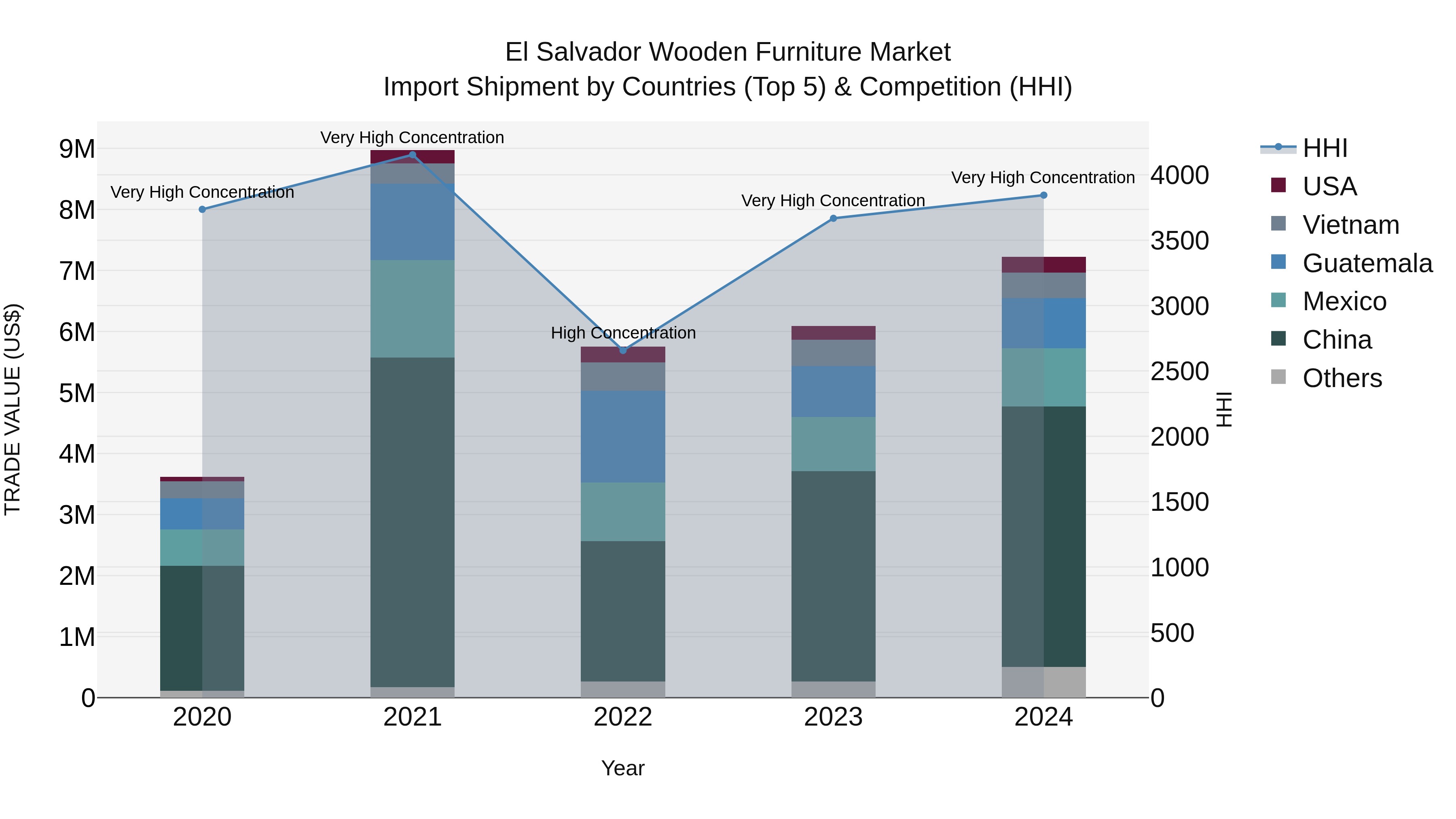 El Salvador Wooden Furniture Market Top 5 Importing Countries and Market Competition (HHI) Analysis