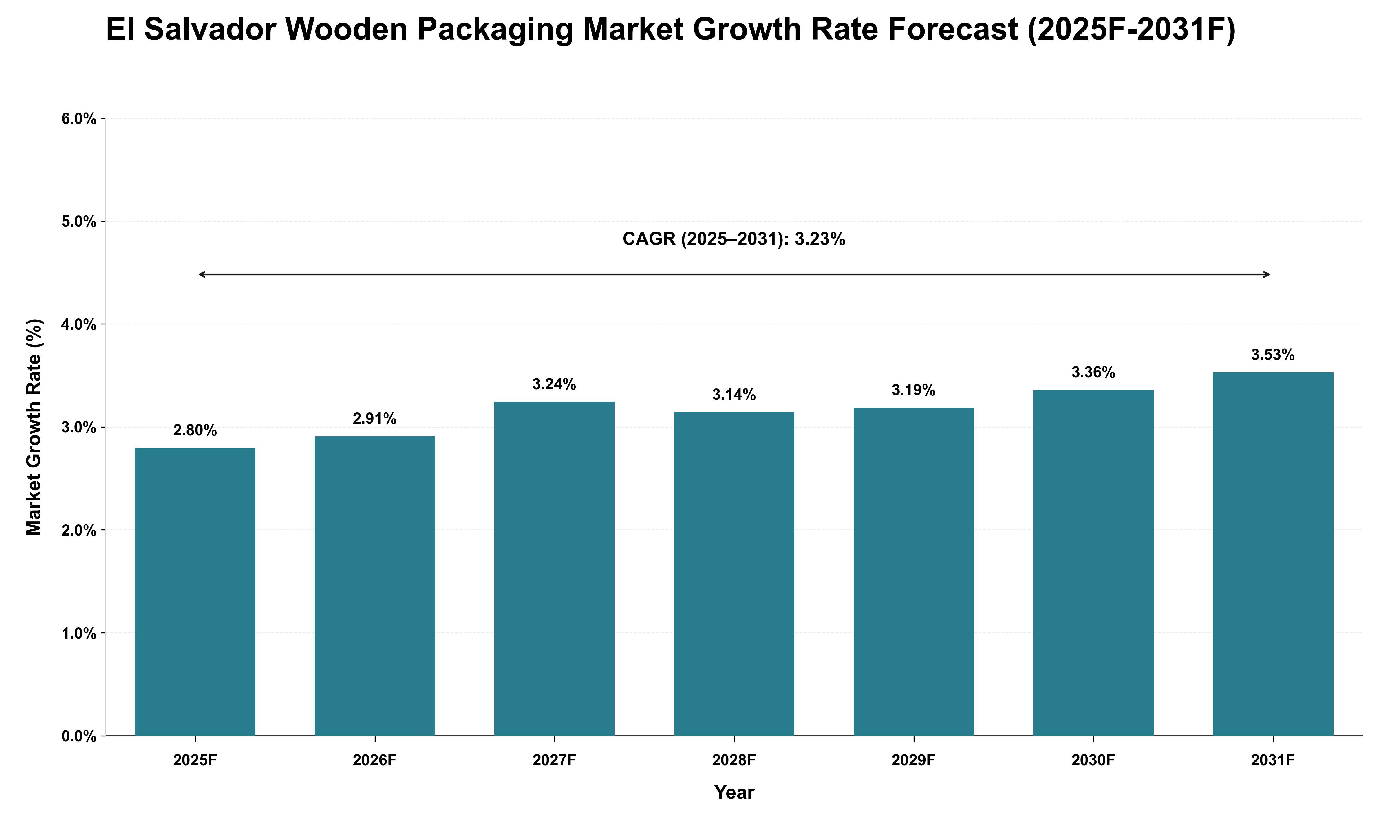 El Salvador Wooden Packaging Market Growth Rate Analysis (2025 - 2031)