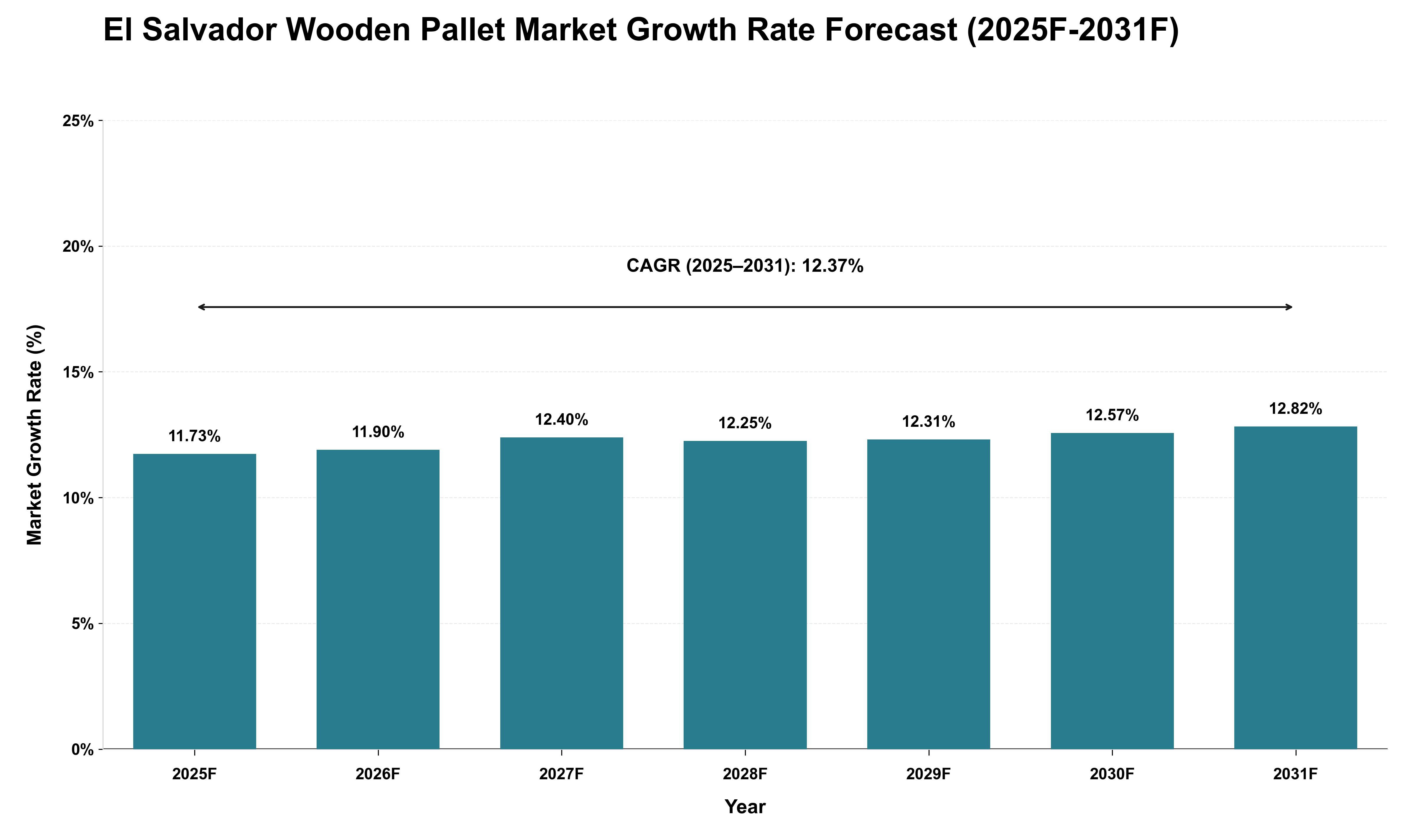 El Salvador Wooden Pallet Market Growth Rate Analysis (2025 - 2031)
