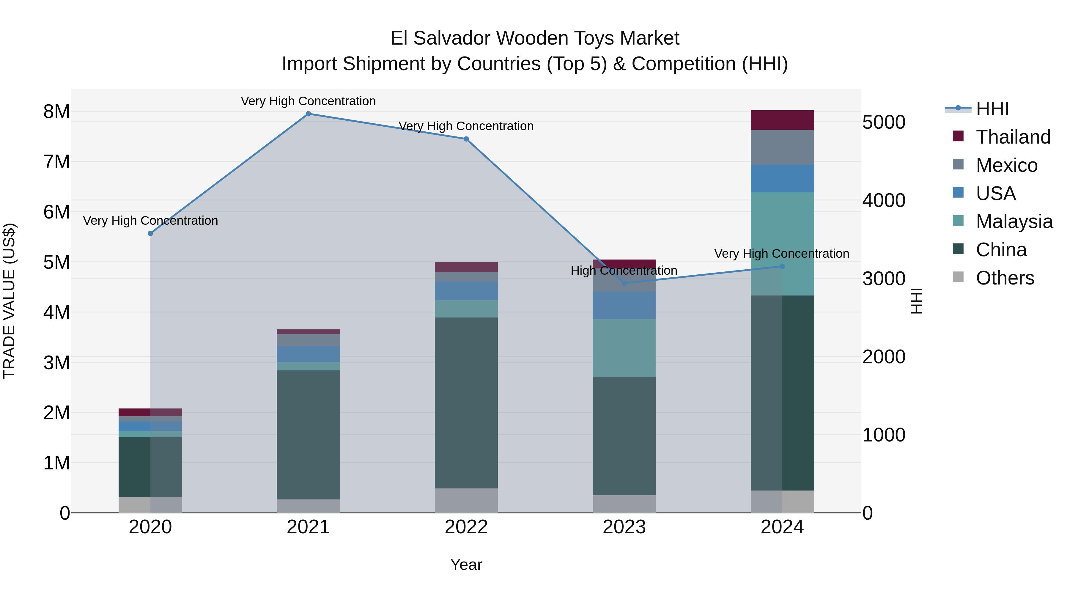 El Salvador Wooden Toys Market Top 5 Importing Countries and Market Competition (HHI) Analysis