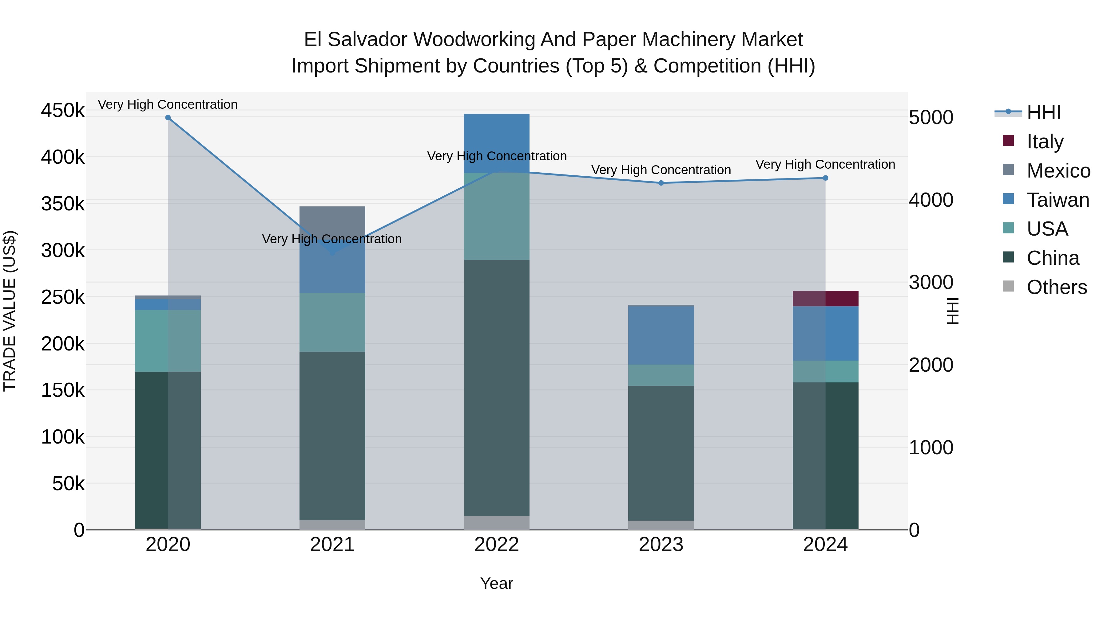 El Salvador Woodworking And Paper Machinery Market Top 5 Importing Countries and Market Competition (HHI) Analysis
