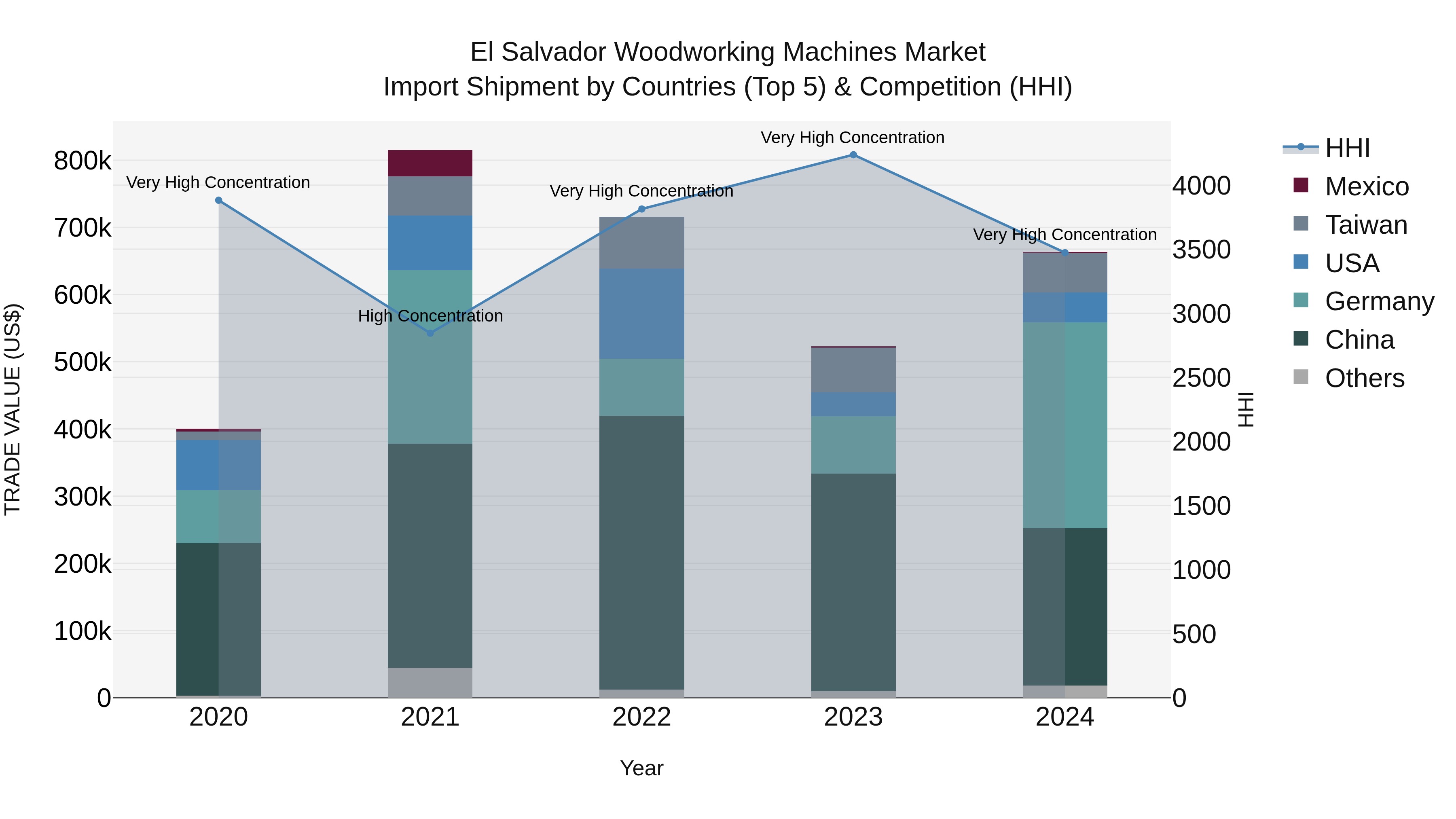 El Salvador Woodworking Machines Market Top 5 Importing Countries and Market Competition (HHI) Analysis