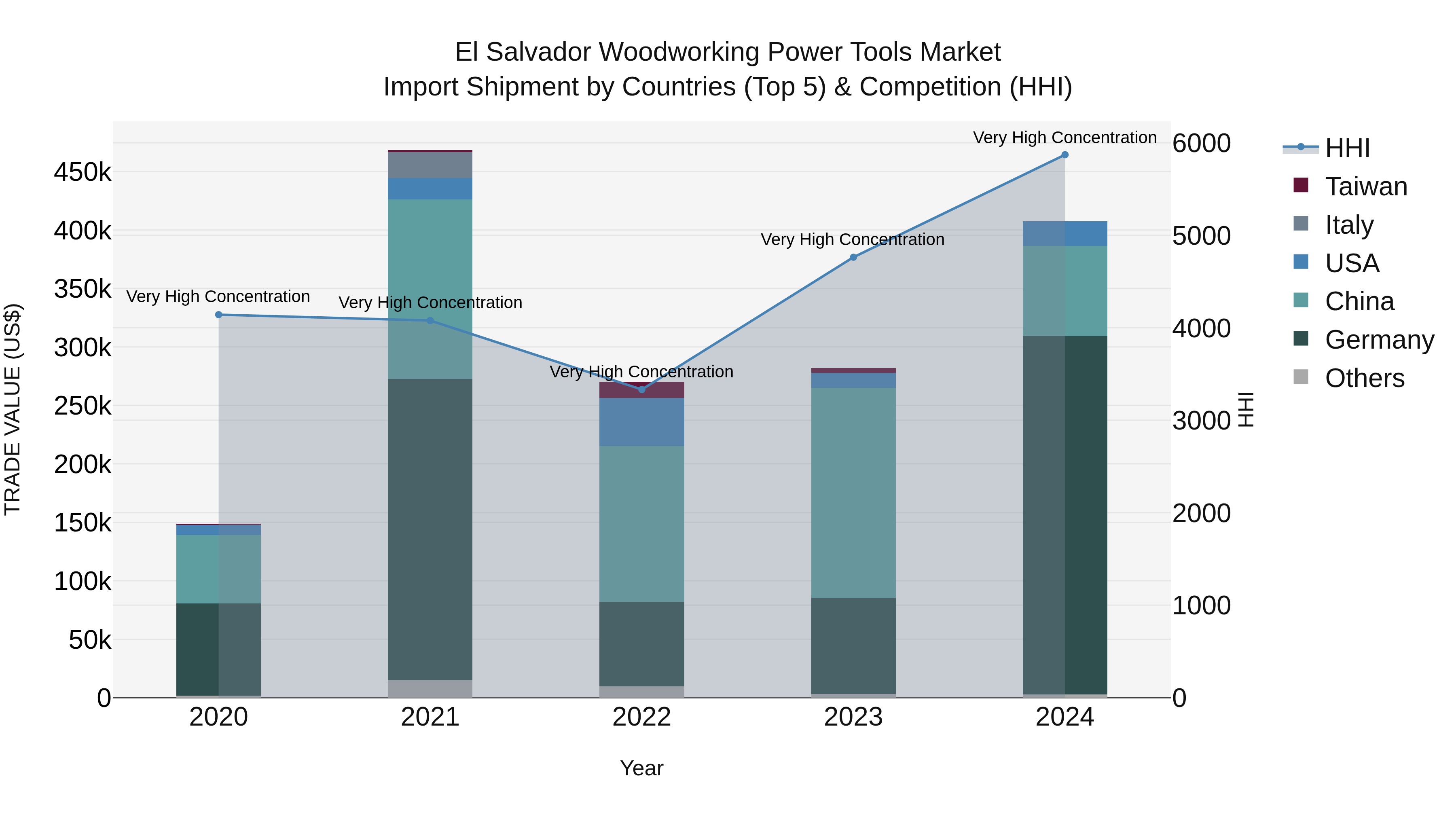 El Salvador Woodworking Power Tools Market Top 5 Importing Countries and Market Competition (HHI) Analysis