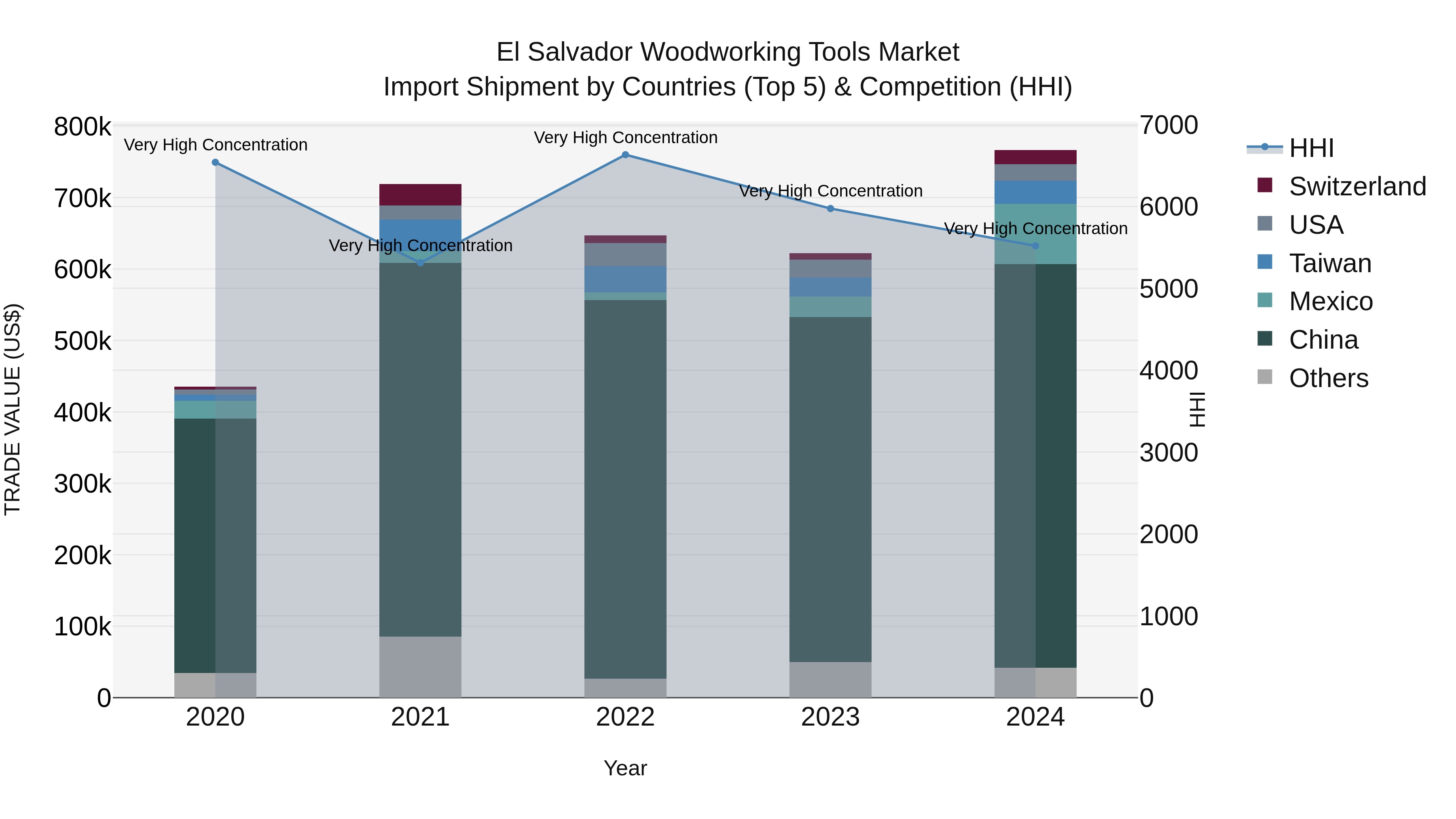 El Salvador Woodworking Tools Market Top 5 Importing Countries and Market Competition (HHI) Analysis