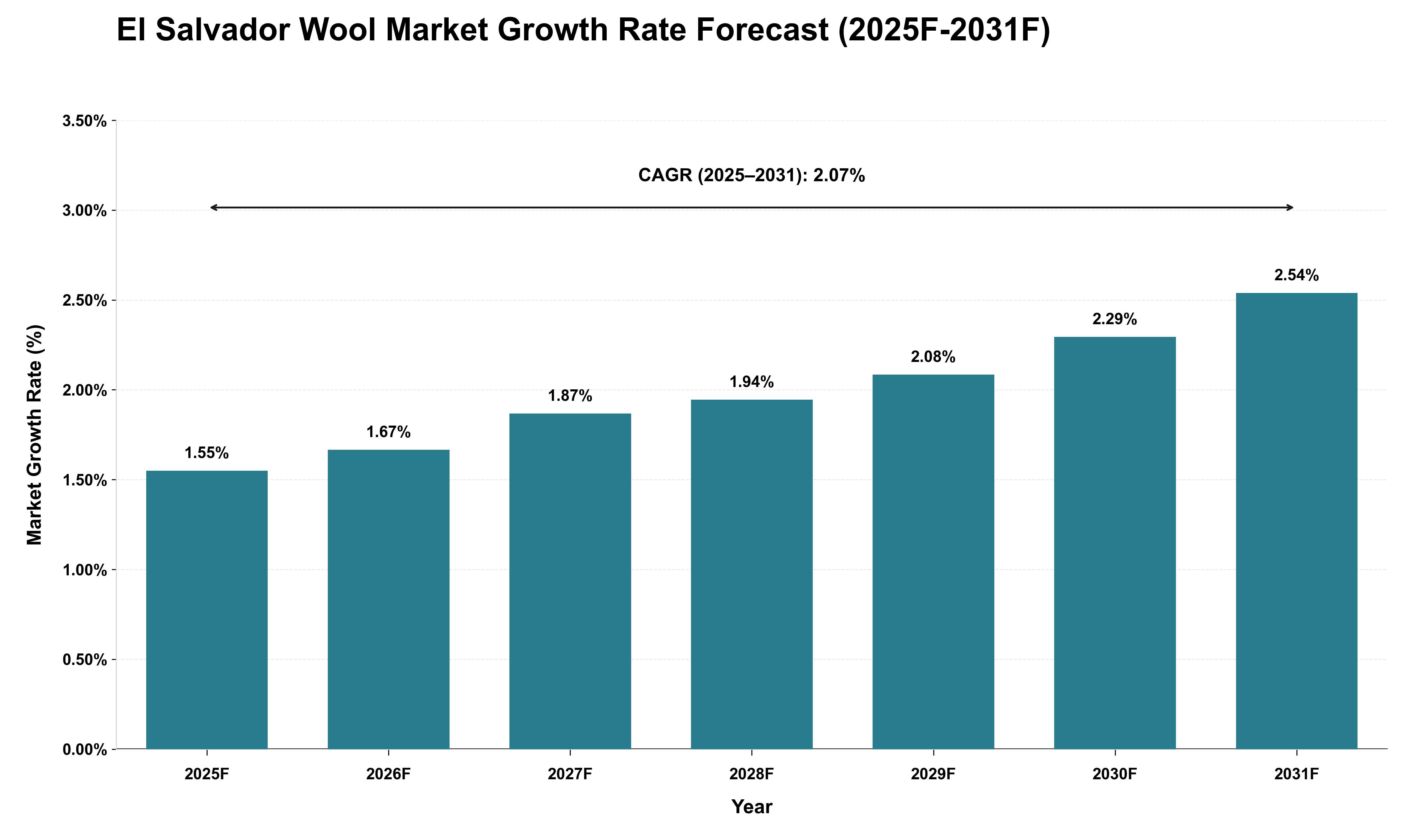 El Salvador Wool Market Growth Rate Analysis (2025 - 2031)