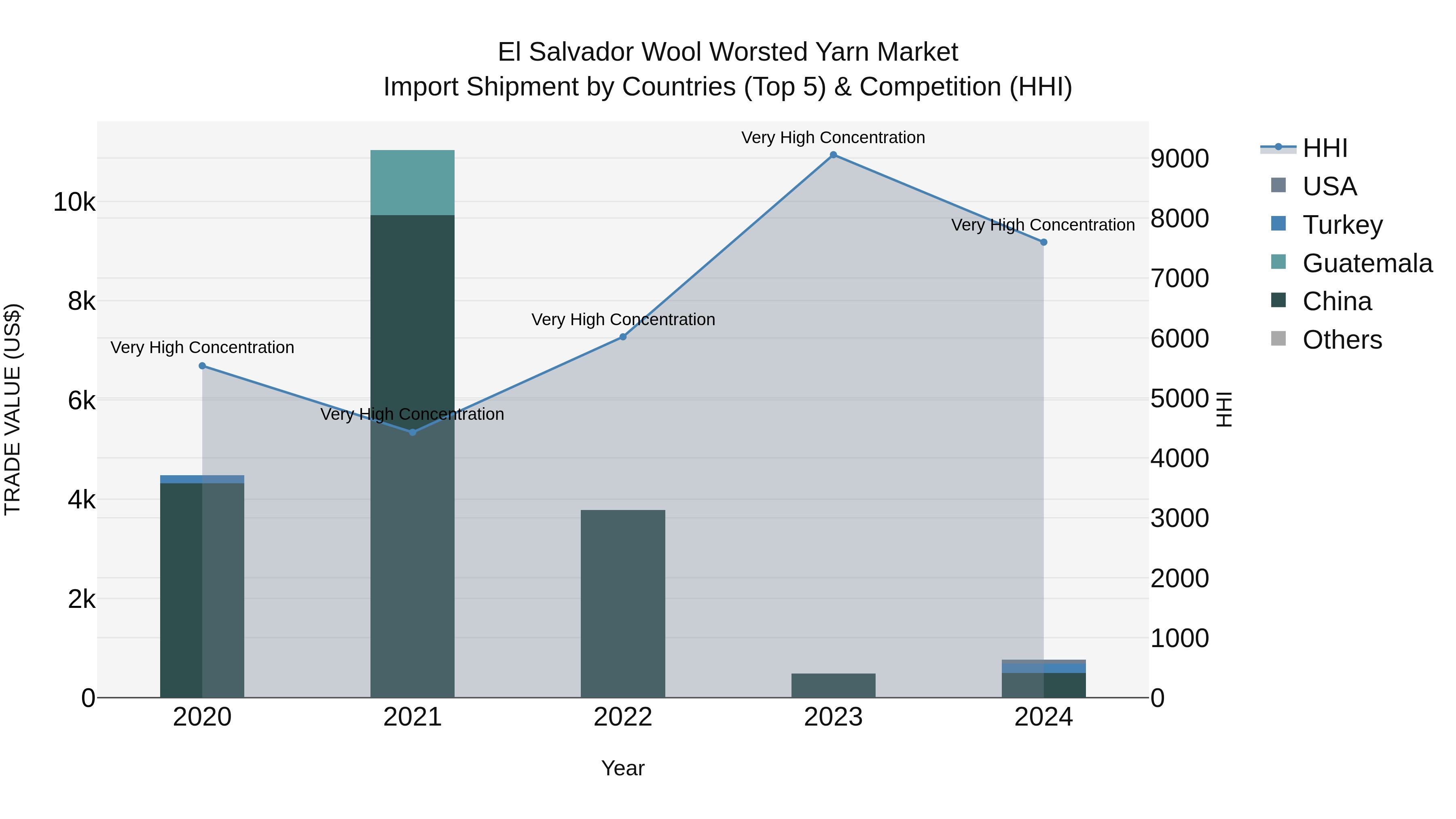 El Salvador Wool Worsted Yarn Market Top 5 Importing Countries and Market Competition (HHI) Analysis