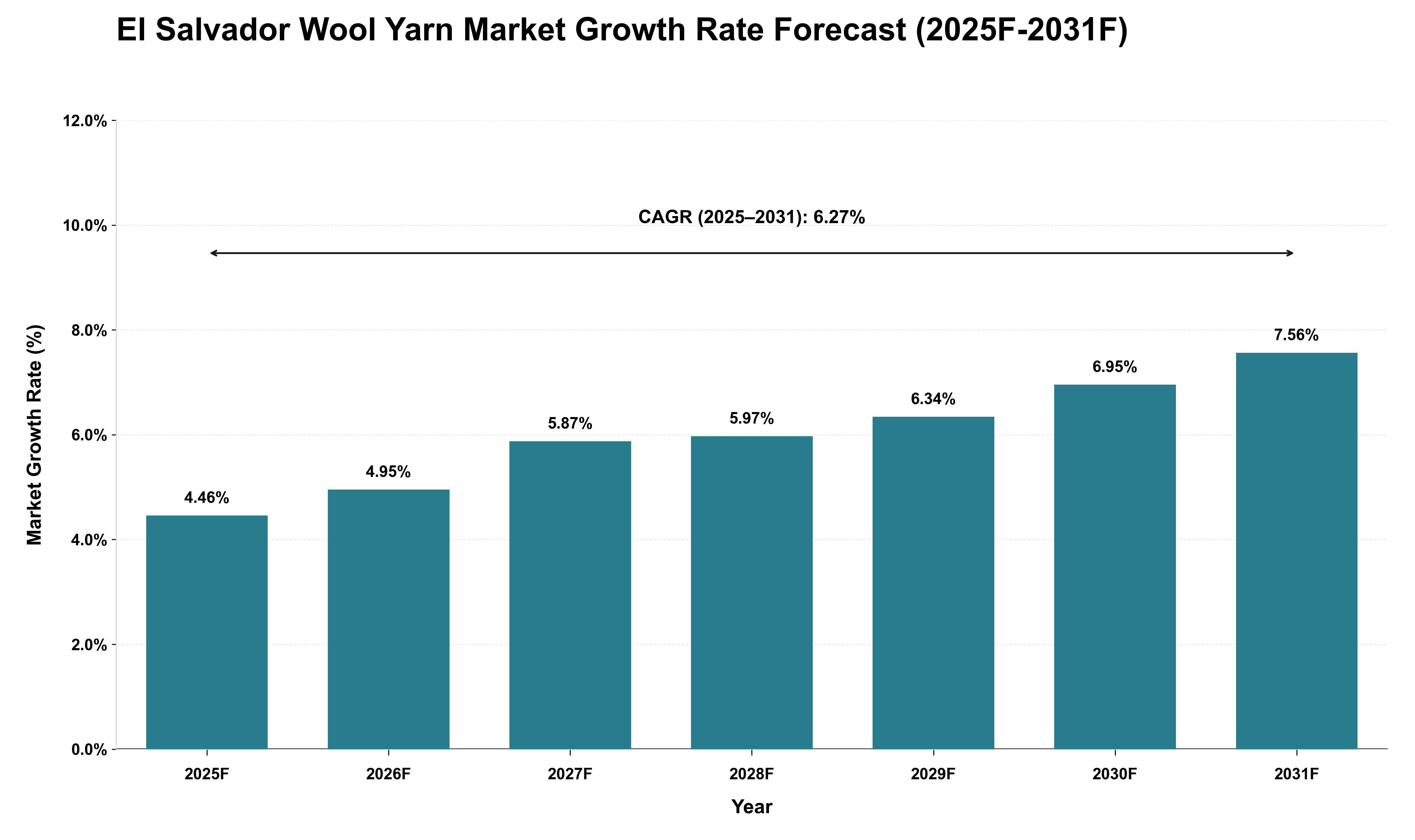El Salvador Wool Yarn Market Growth Rate Analysis (2025 - 2031)