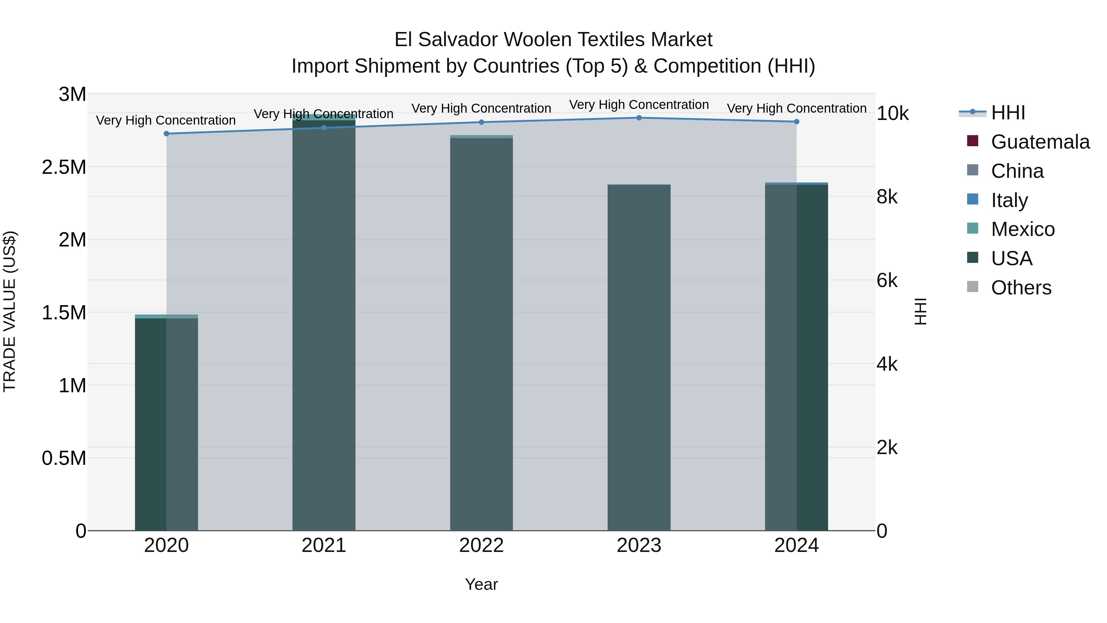 El Salvador Woolen Textiles Market Top 5 Importing Countries and Market Competition (HHI) Analysis