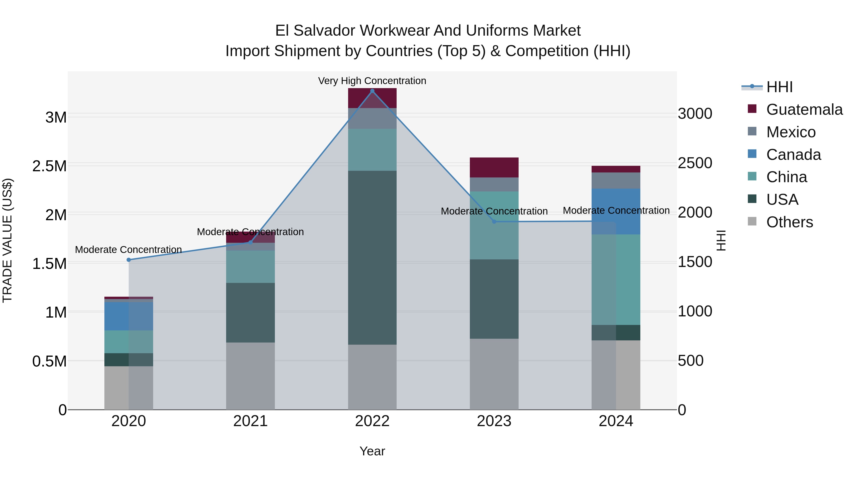 El Salvador Workwear And Uniforms Market Top 5 Importing Countries and Market Competition (HHI) Analysis