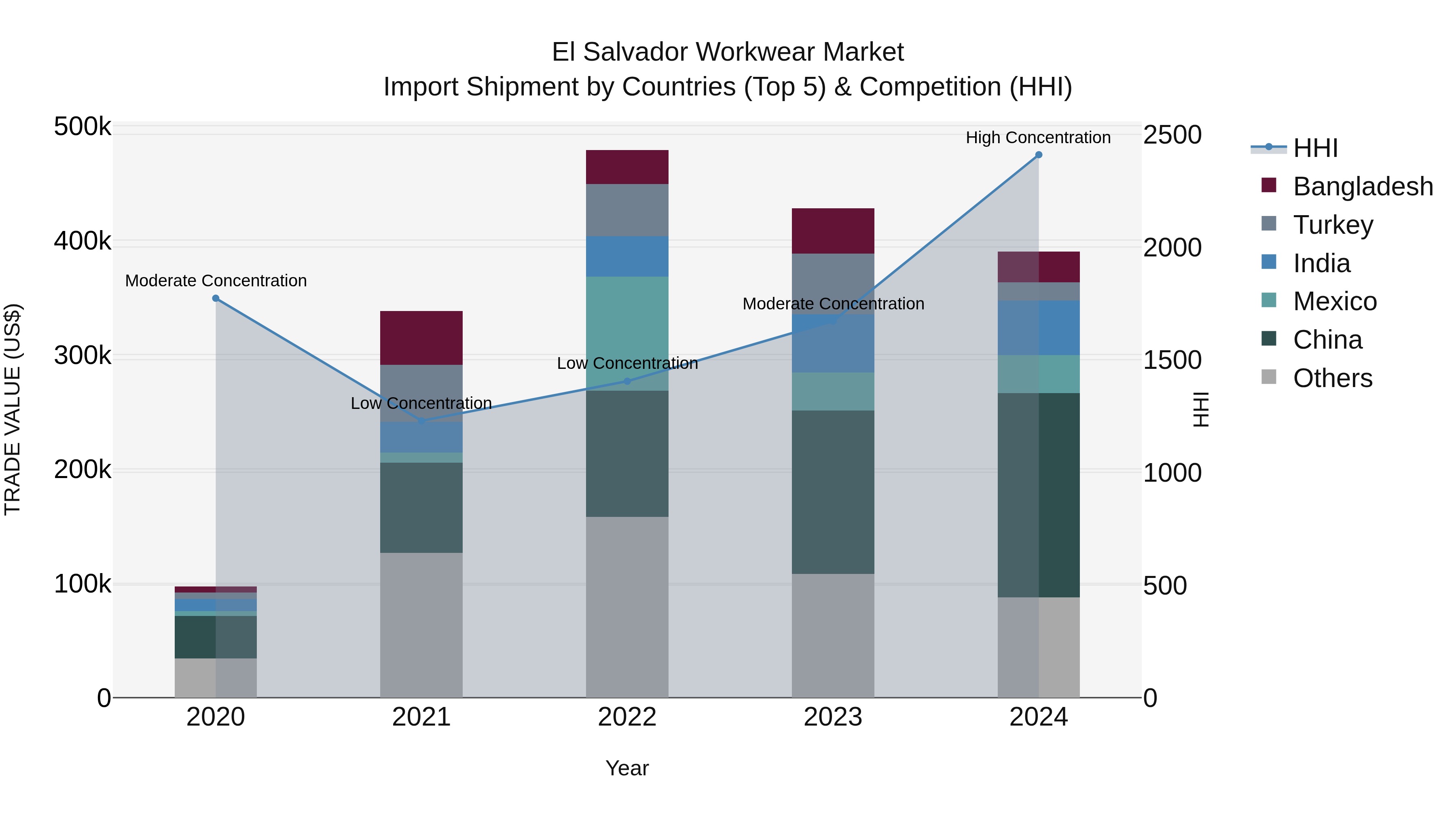 El Salvador Workwear Market Top 5 Importing Countries and Market Competition (HHI) Analysis
