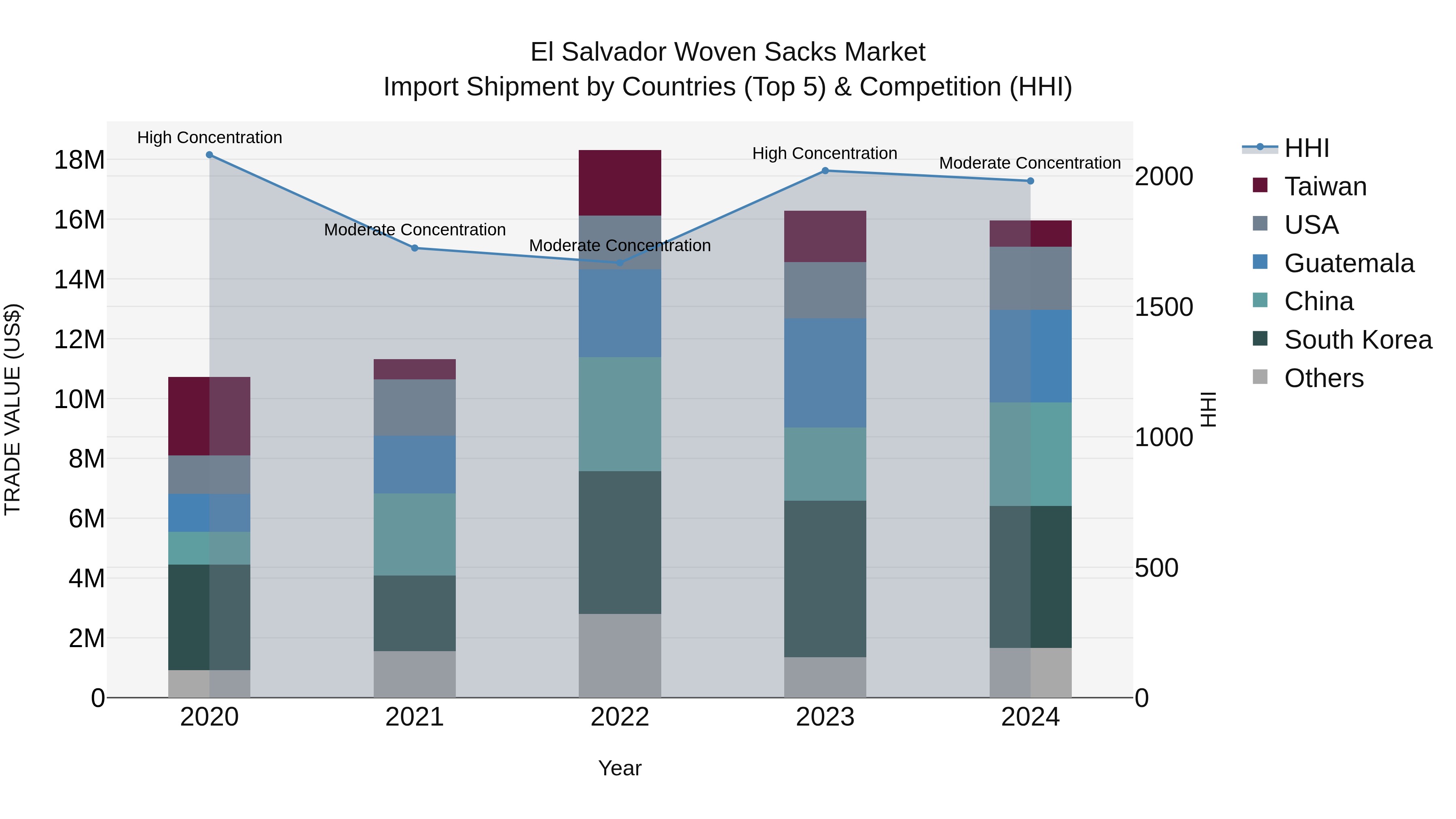 El Salvador Woven Sacks Market Top 5 Importing Countries and Market Competition (HHI) Analysis