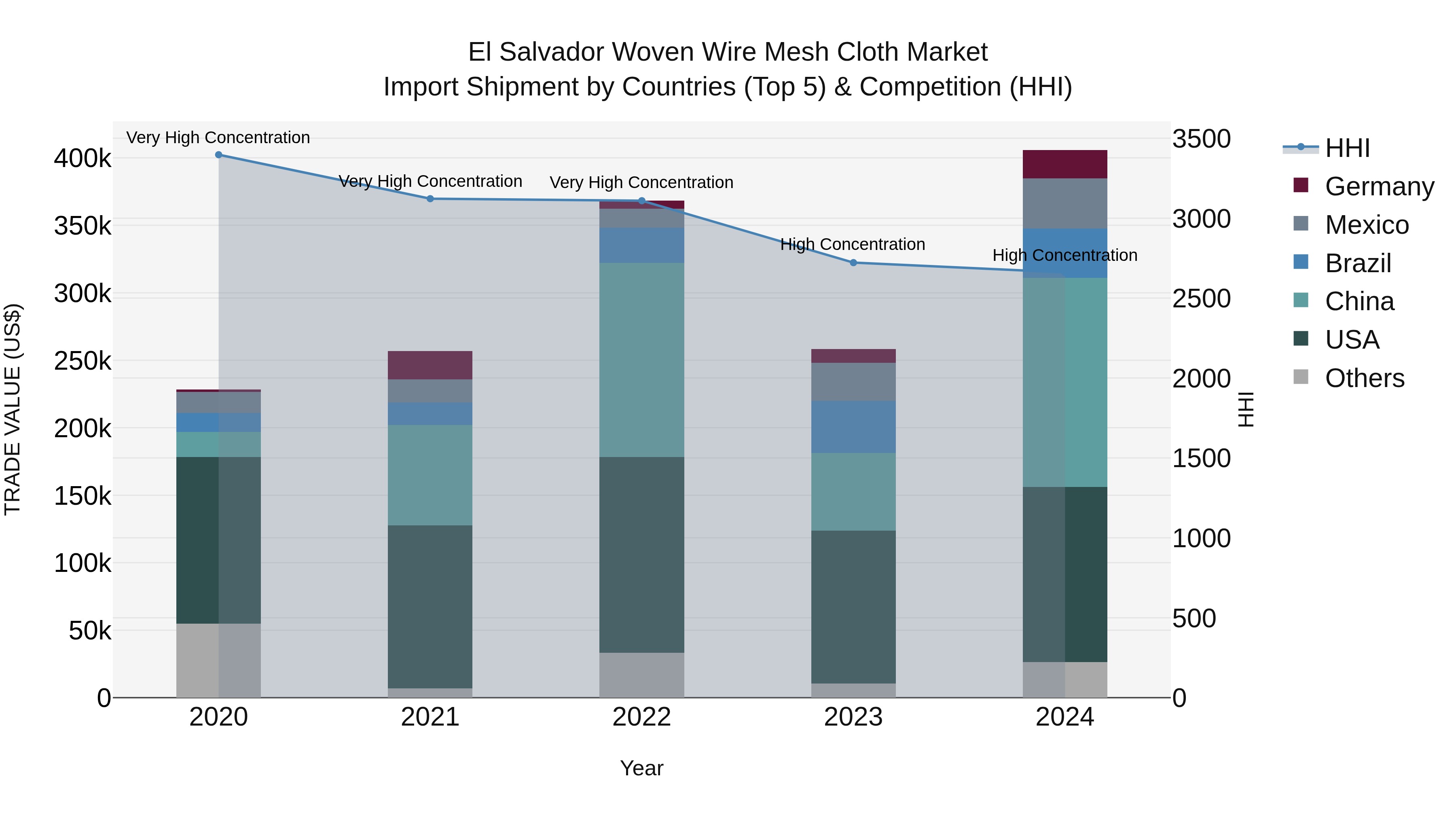 El Salvador Woven Wire Mesh Cloth Market Top 5 Importing Countries and Market Competition (HHI) Analysis