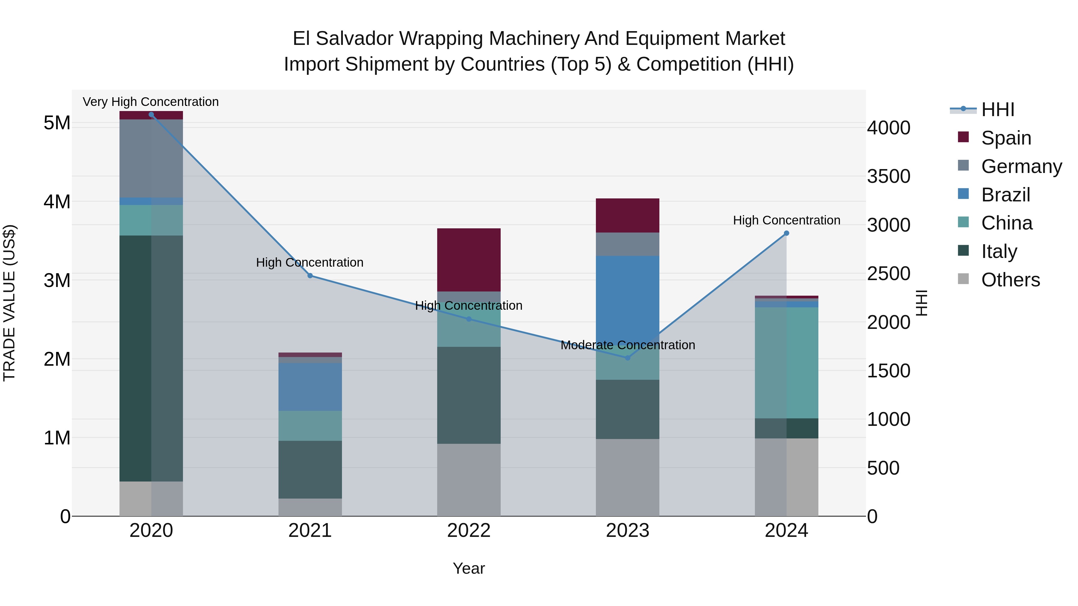 El Salvador Wrapping Machinery And Equipment Market Top 5 Importing Countries and Market Competition (HHI) Analysis