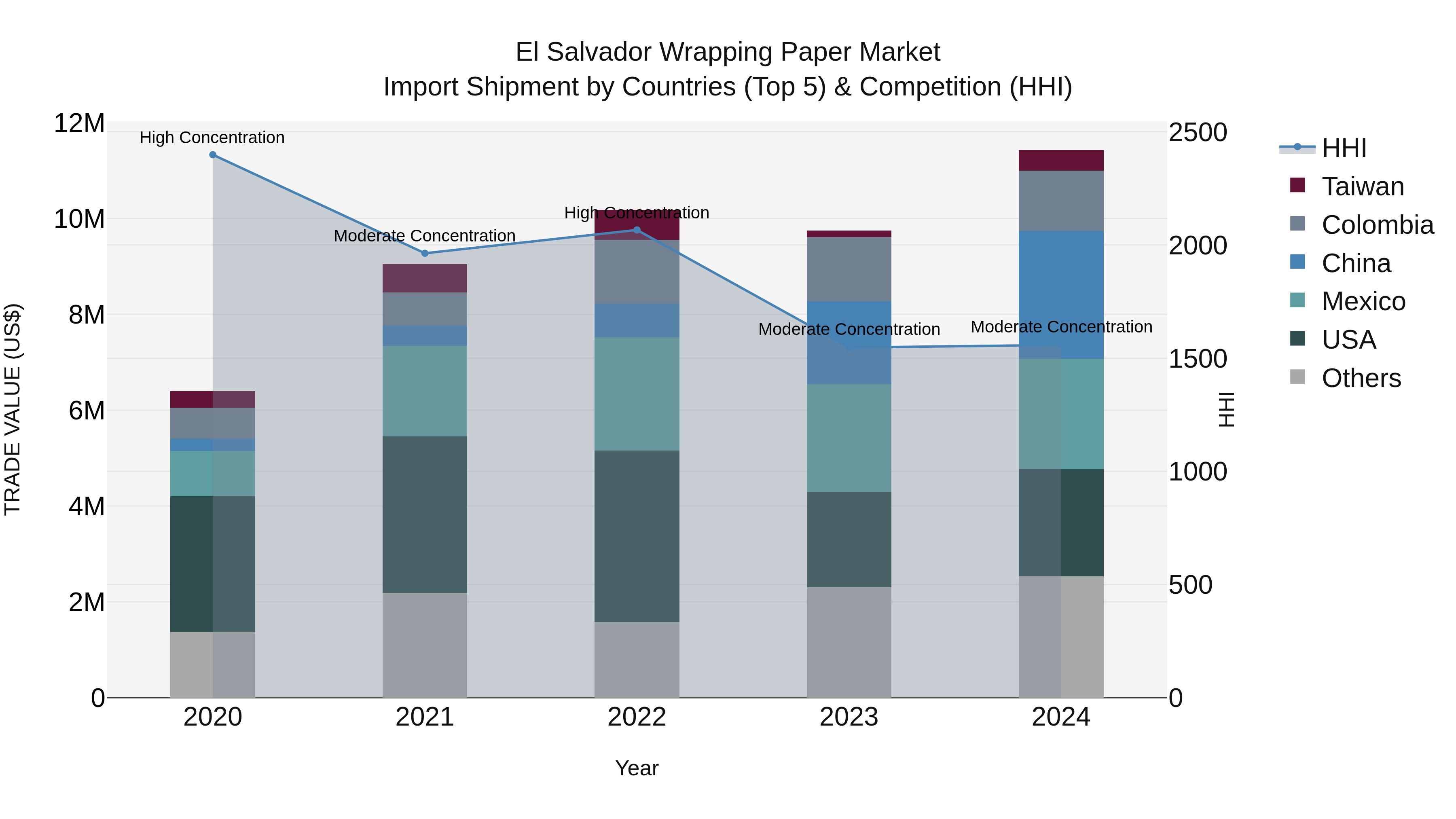 El Salvador Wrapping Paper Market Top 5 Importing Countries and Market Competition (HHI) Analysis