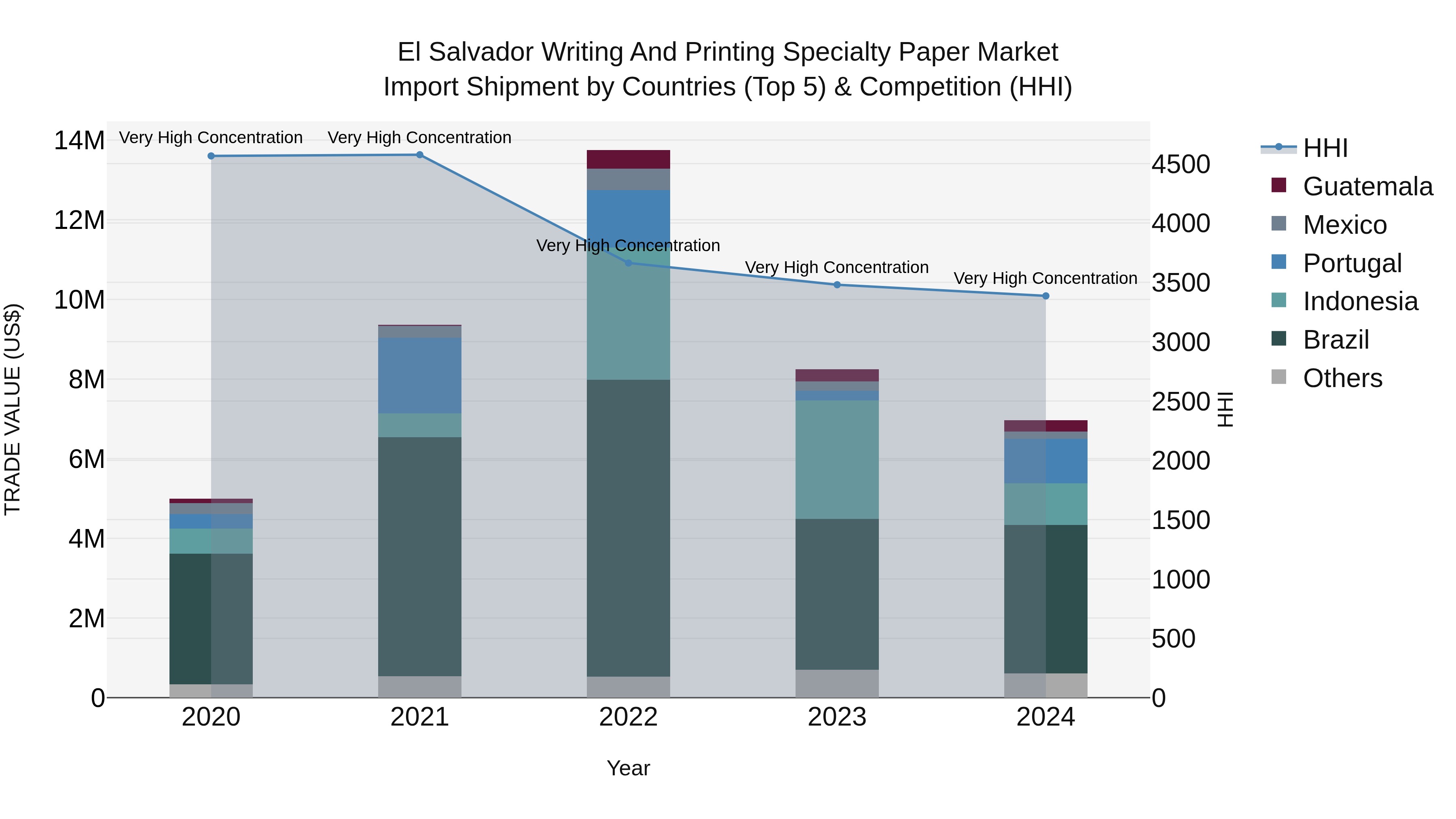 El Salvador Writing And Printing Specialty Paper Market Top 5 Importing Countries and Market Competition (HHI) Analysis