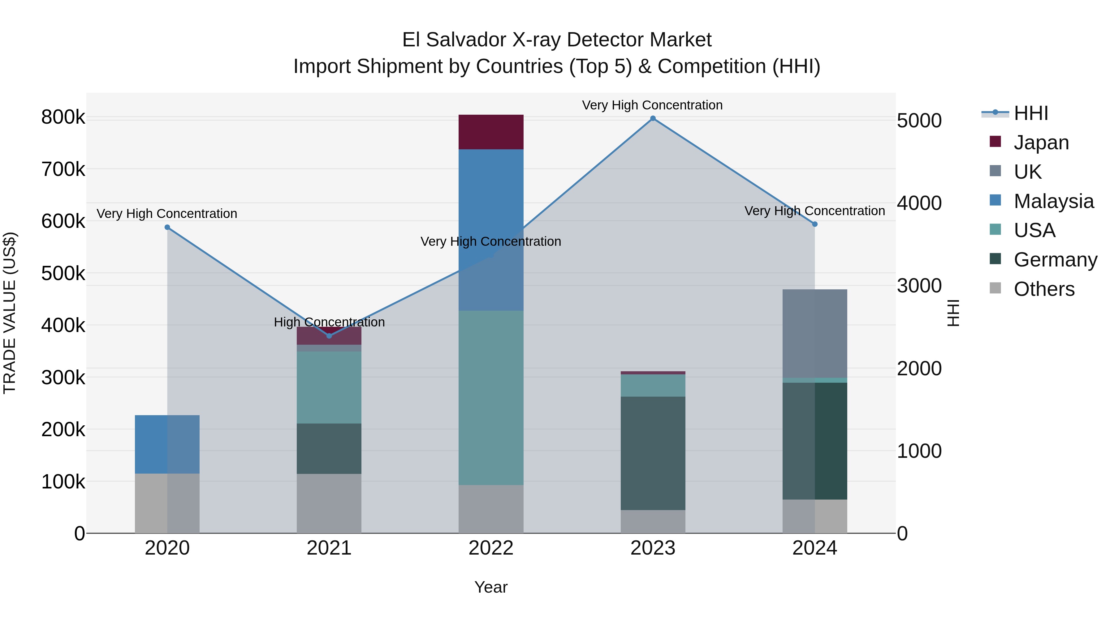 El Salvador X Ray Detector Market Top 5 Importing Countries and Market Competition (HHI) Analysis