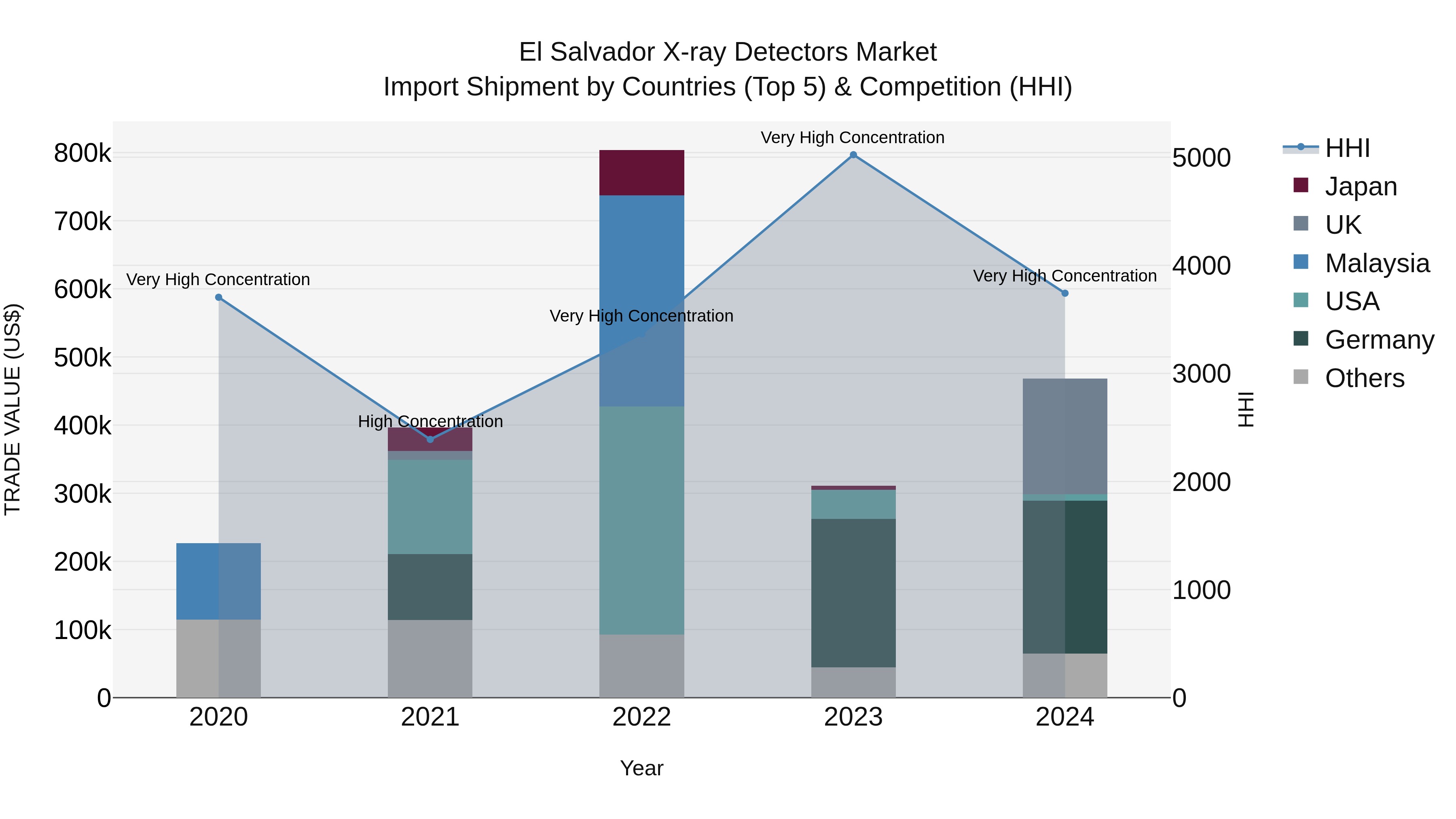 El Salvador X Ray Detectors Market Top 5 Importing Countries and Market Competition (HHI) Analysis