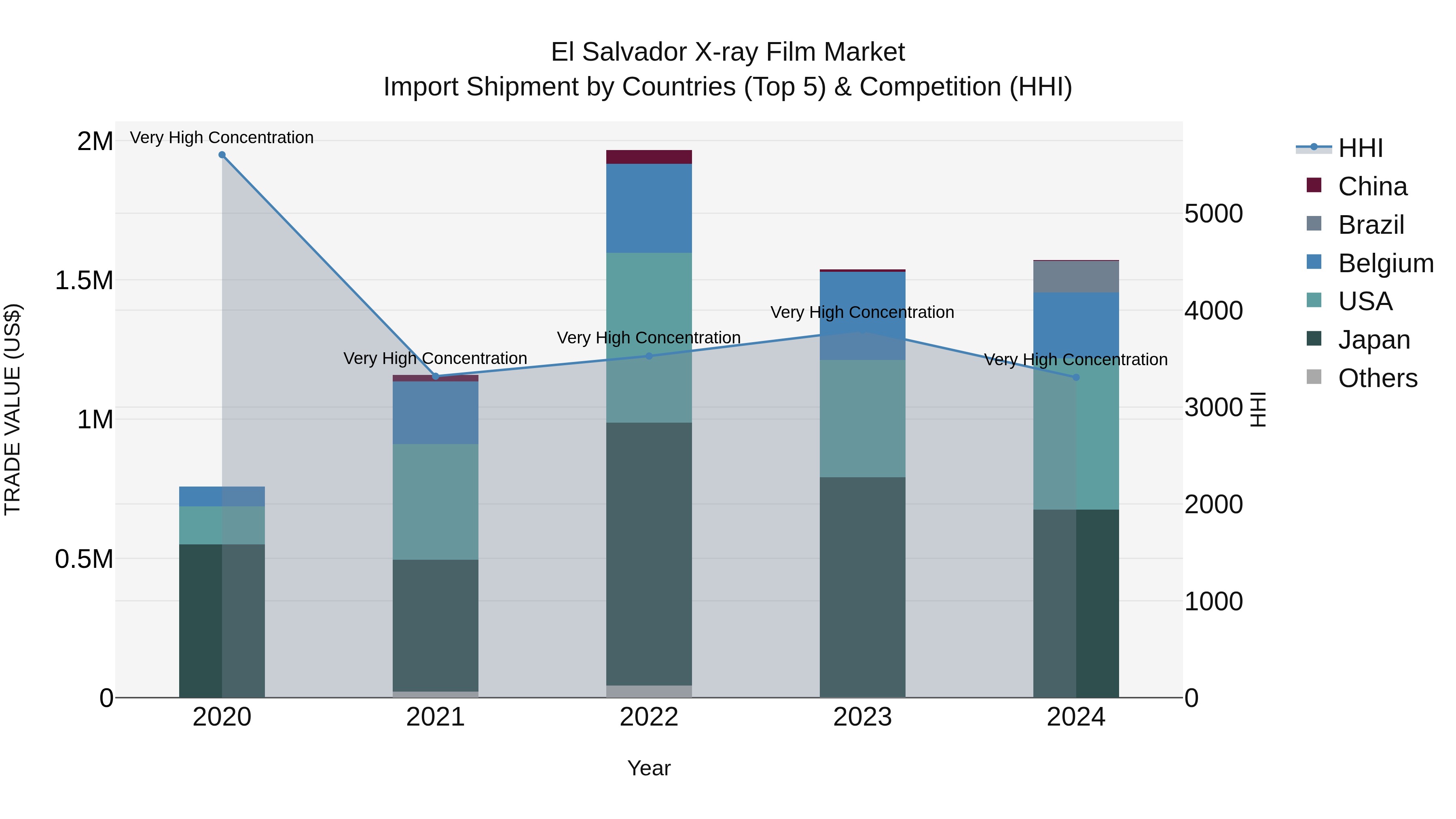 El Salvador X Ray Film Market Top 5 Importing Countries and Market Competition (HHI) Analysis
