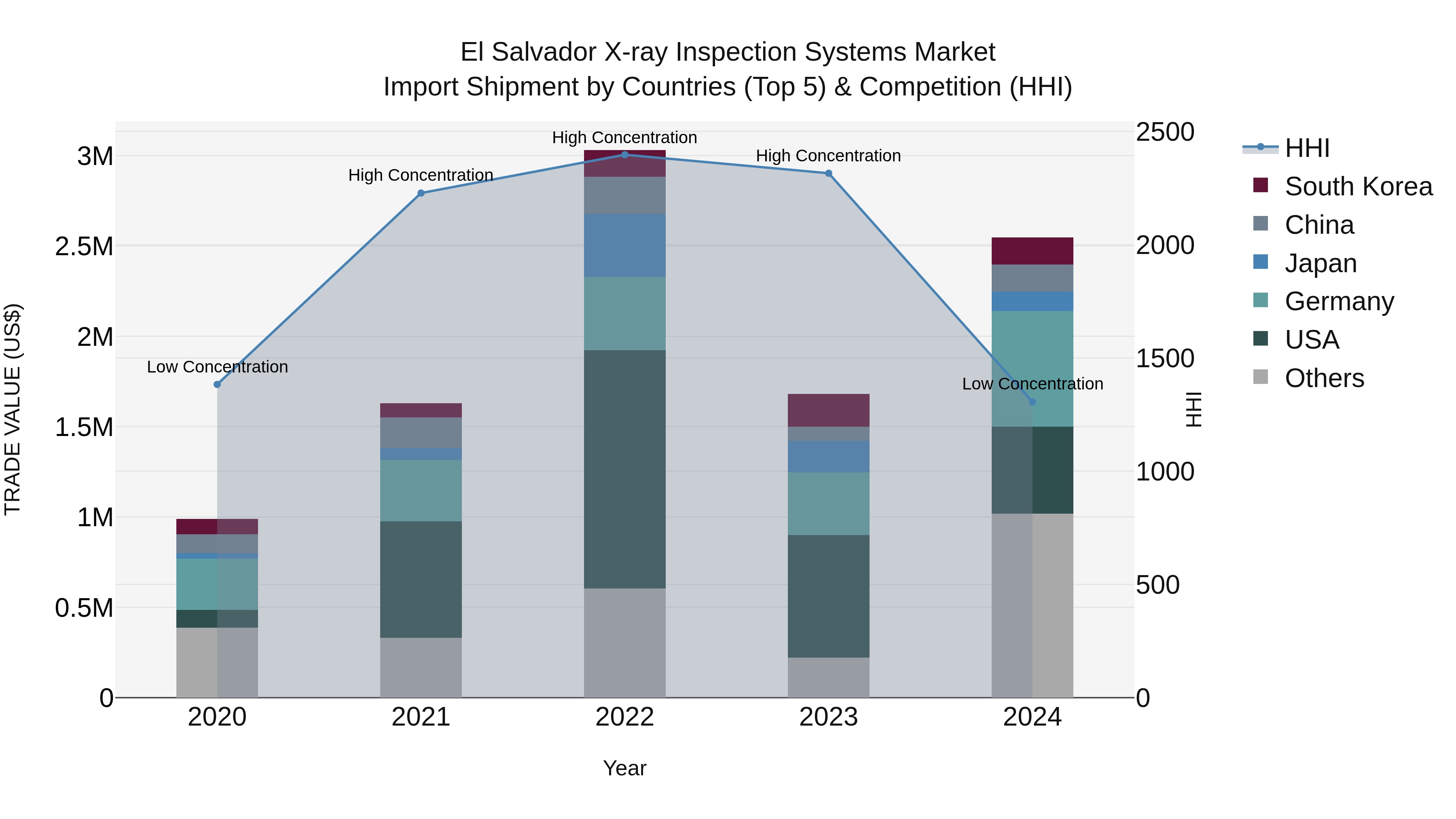 El Salvador X Ray Inspection Systems Market Top 5 Importing Countries and Market Competition (HHI) Analysis
