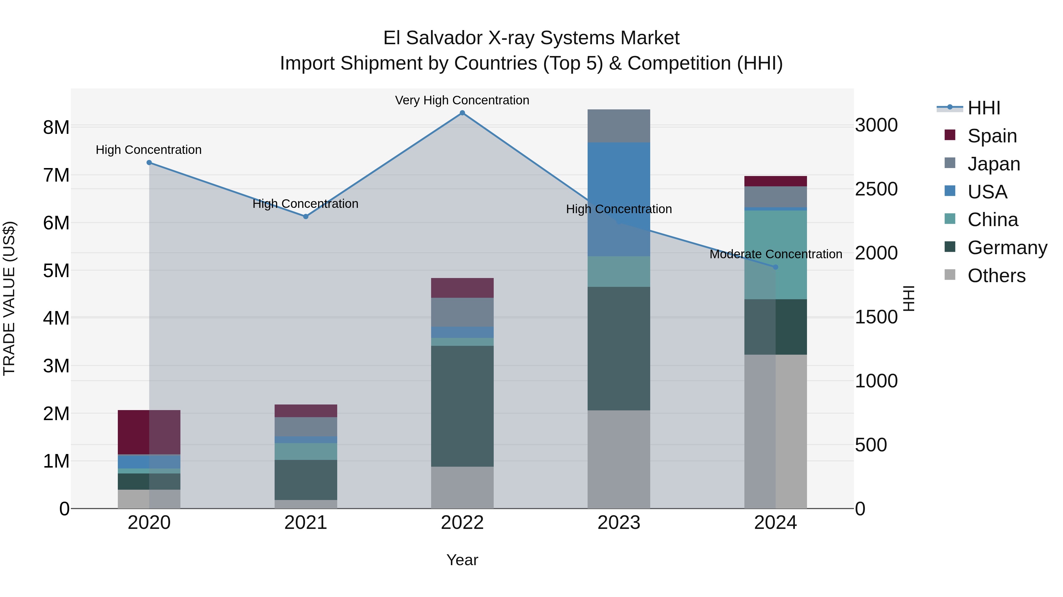 El Salvador X Ray Systems Market Top 5 Importing Countries and Market Competition (HHI) Analysis