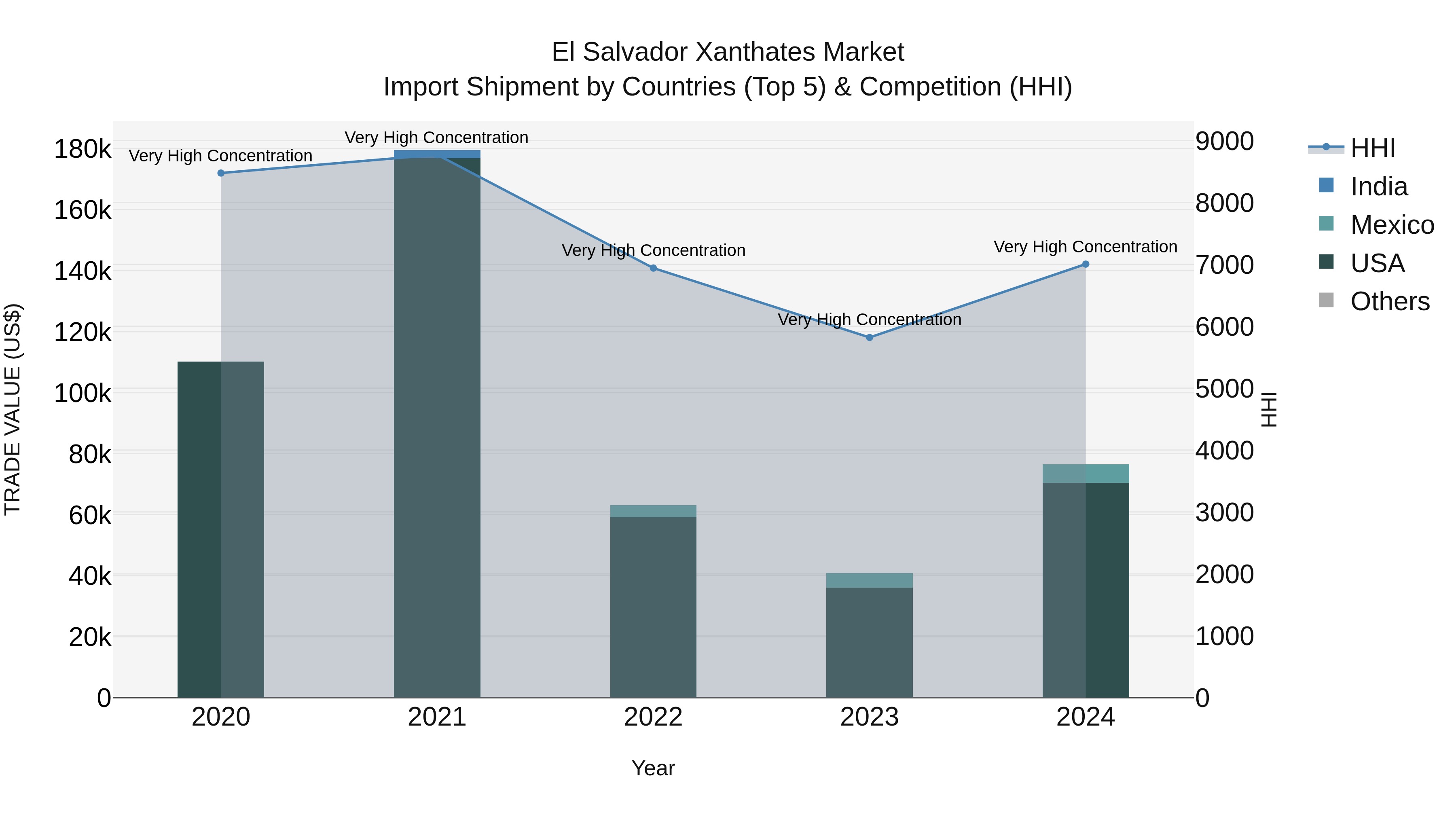 El Salvador Xanthates Market Top 5 Importing Countries and Market Competition (HHI) Analysis