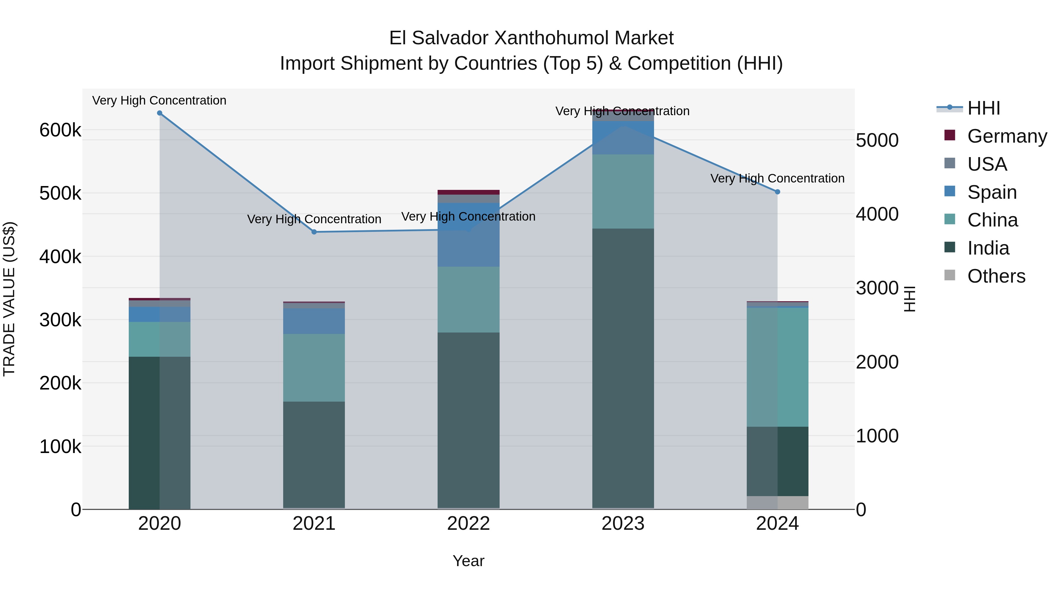 El Salvador Xanthohumol Market Top 5 Importing Countries and Market Competition (HHI) Analysis