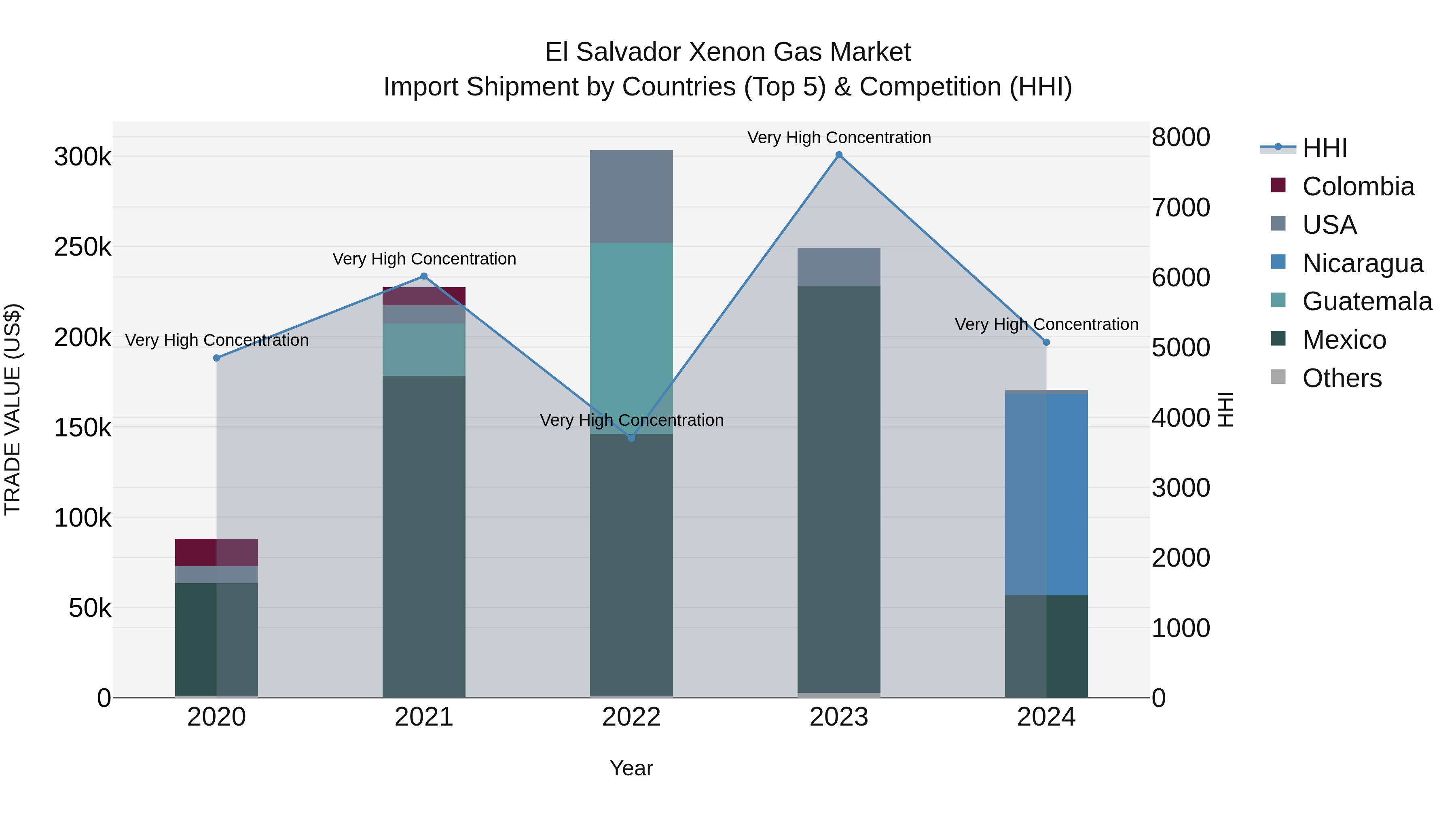 El Salvador Xenon Gas Market Top 5 Importing Countries and Market Competition (HHI) Analysis